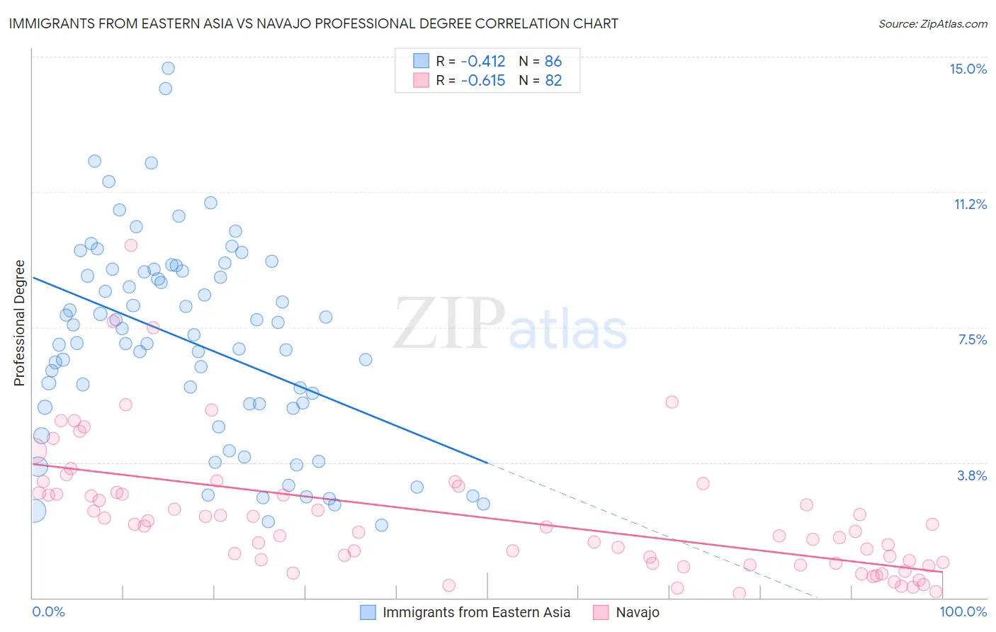 Immigrants from Eastern Asia vs Navajo Professional Degree