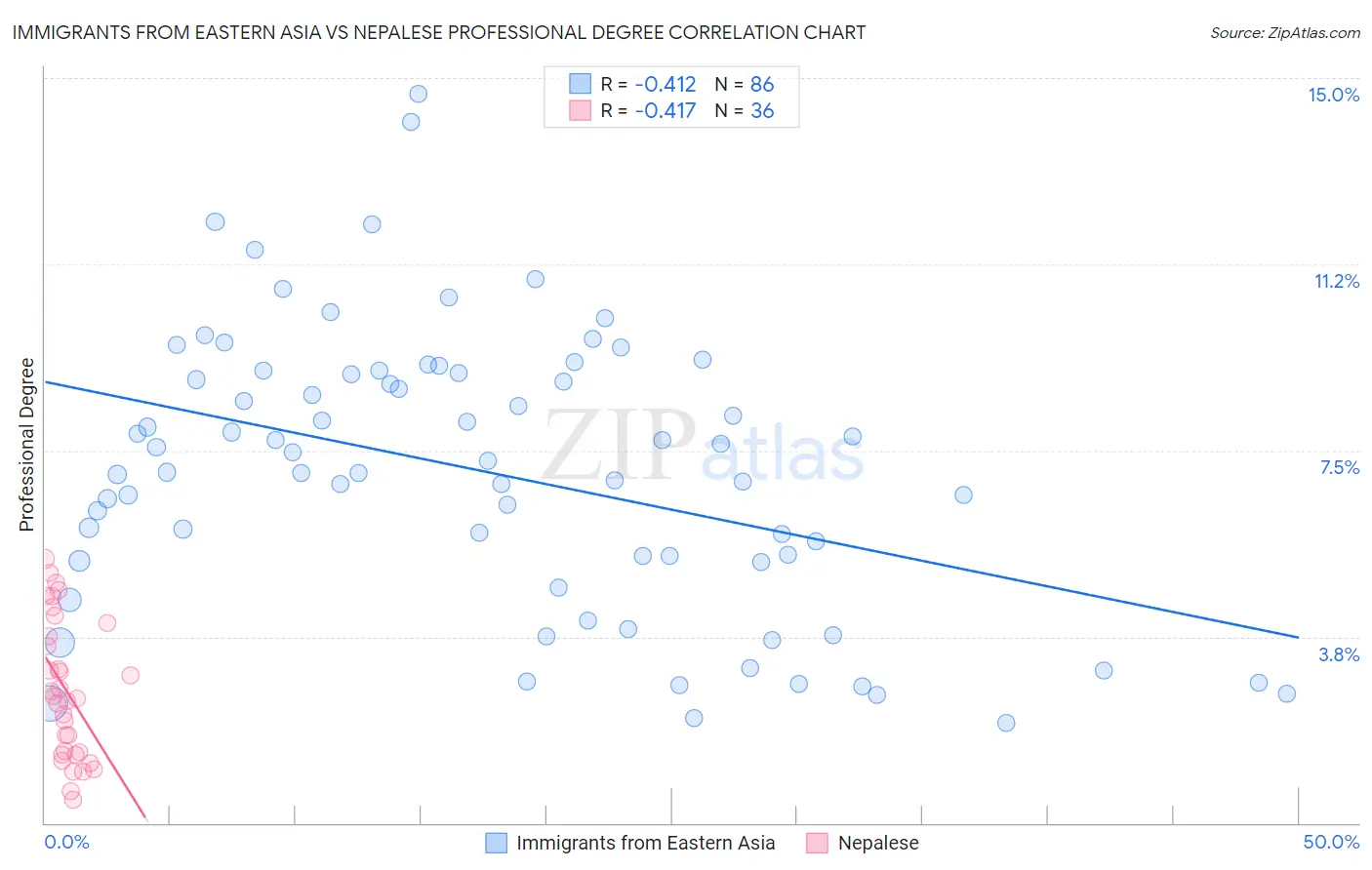 Immigrants from Eastern Asia vs Nepalese Professional Degree