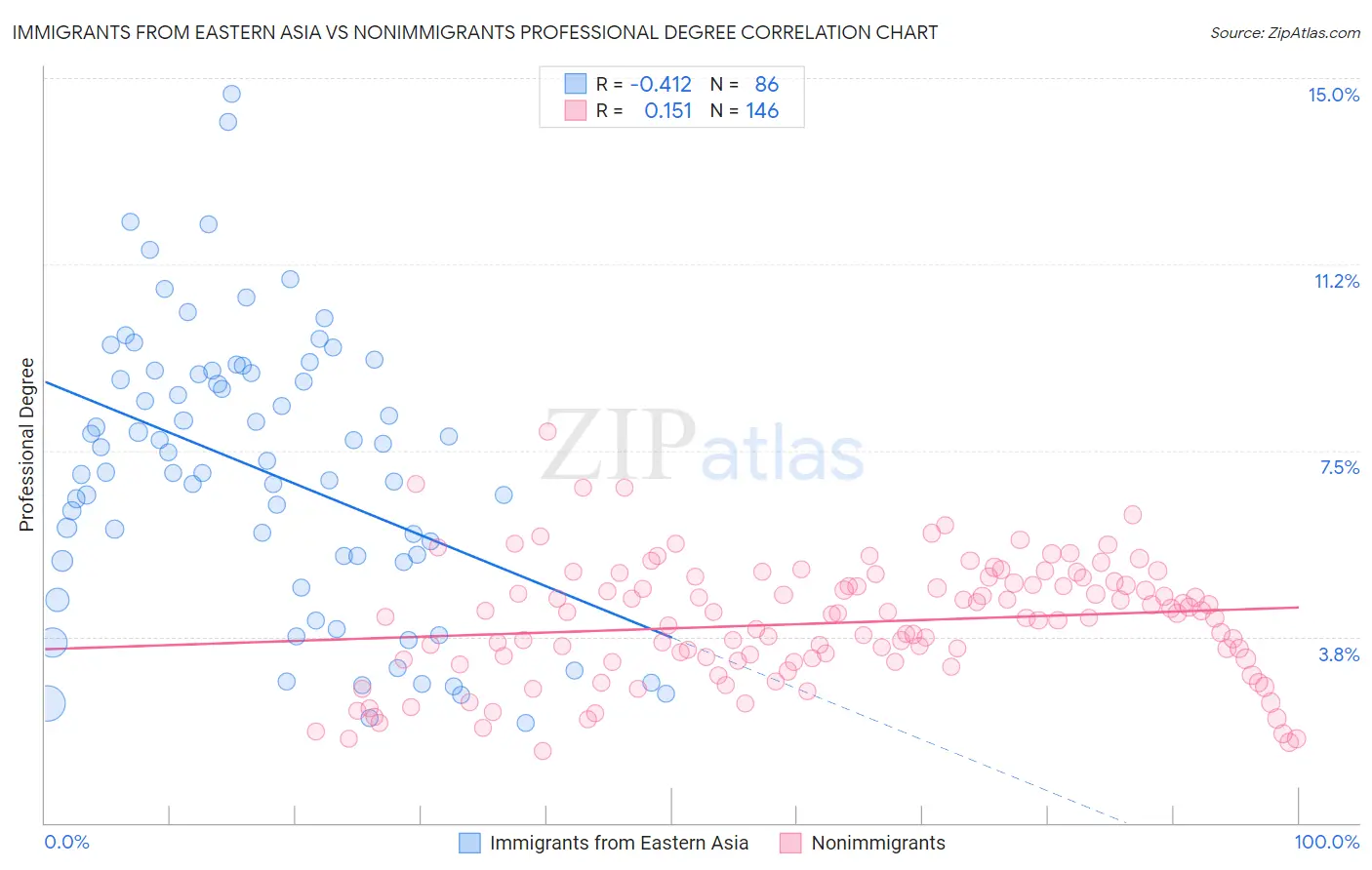 Immigrants from Eastern Asia vs Nonimmigrants Professional Degree