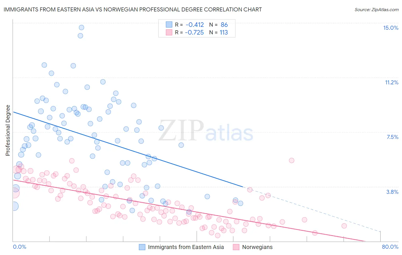 Immigrants from Eastern Asia vs Norwegian Professional Degree