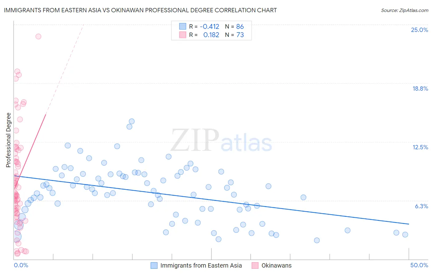 Immigrants from Eastern Asia vs Okinawan Professional Degree
