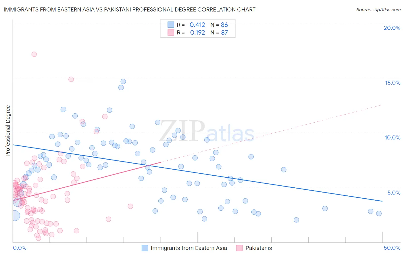 Immigrants from Eastern Asia vs Pakistani Professional Degree