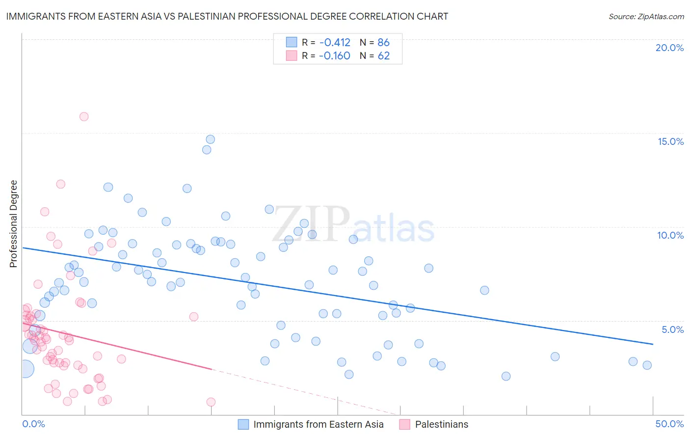 Immigrants from Eastern Asia vs Palestinian Professional Degree