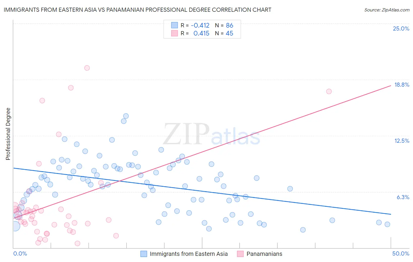 Immigrants from Eastern Asia vs Panamanian Professional Degree