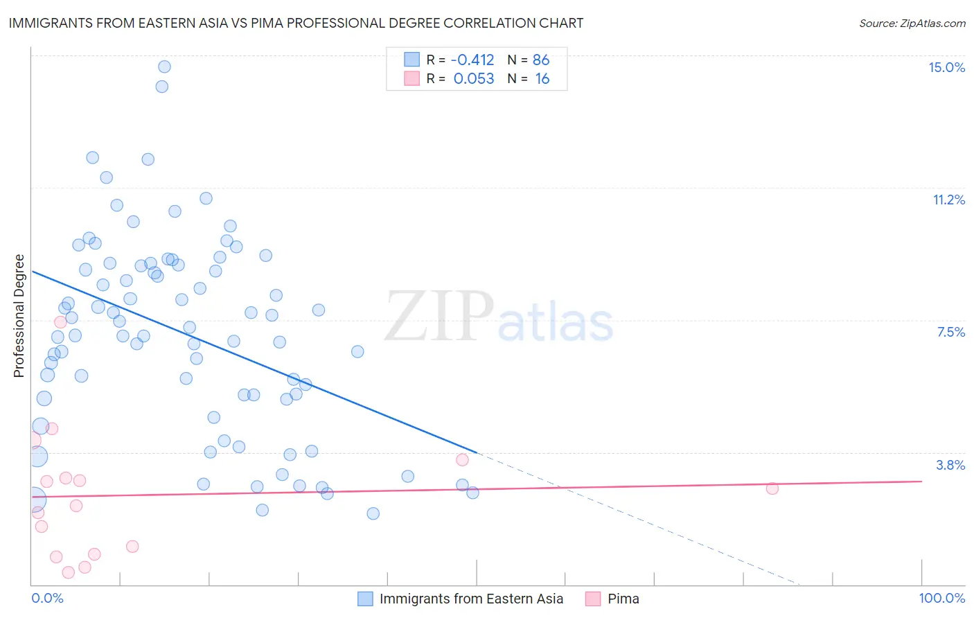 Immigrants from Eastern Asia vs Pima Professional Degree