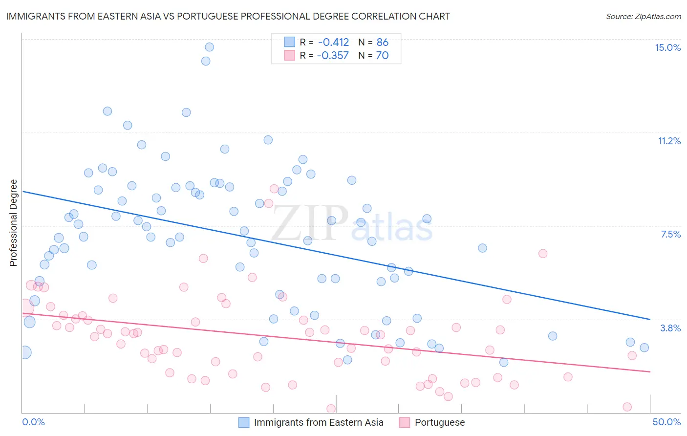 Immigrants from Eastern Asia vs Portuguese Professional Degree