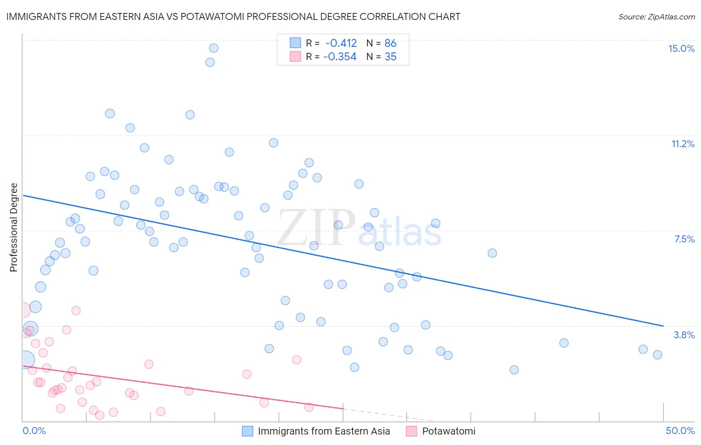 Immigrants from Eastern Asia vs Potawatomi Professional Degree