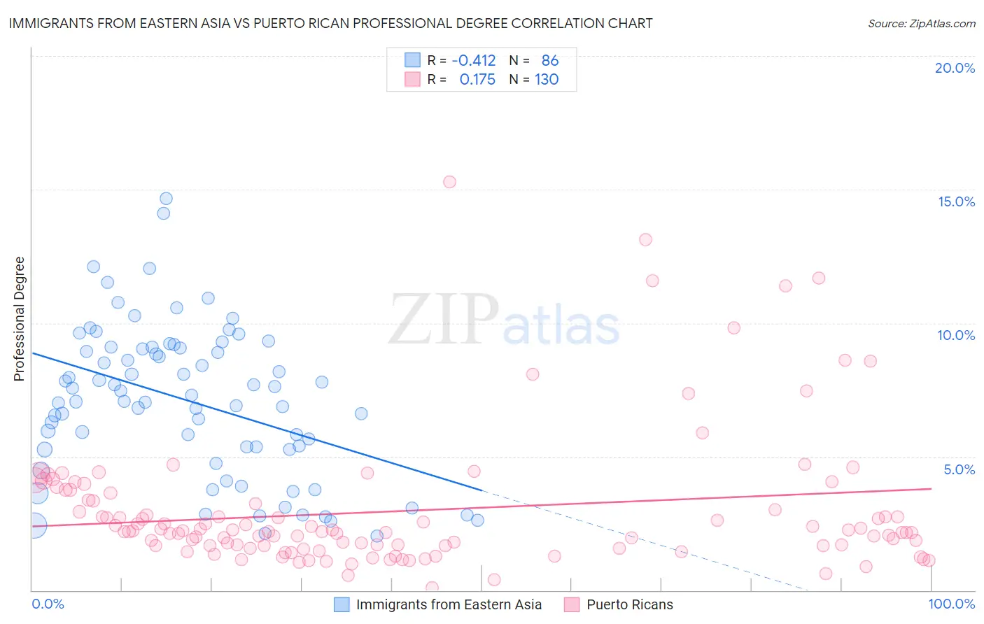 Immigrants from Eastern Asia vs Puerto Rican Professional Degree