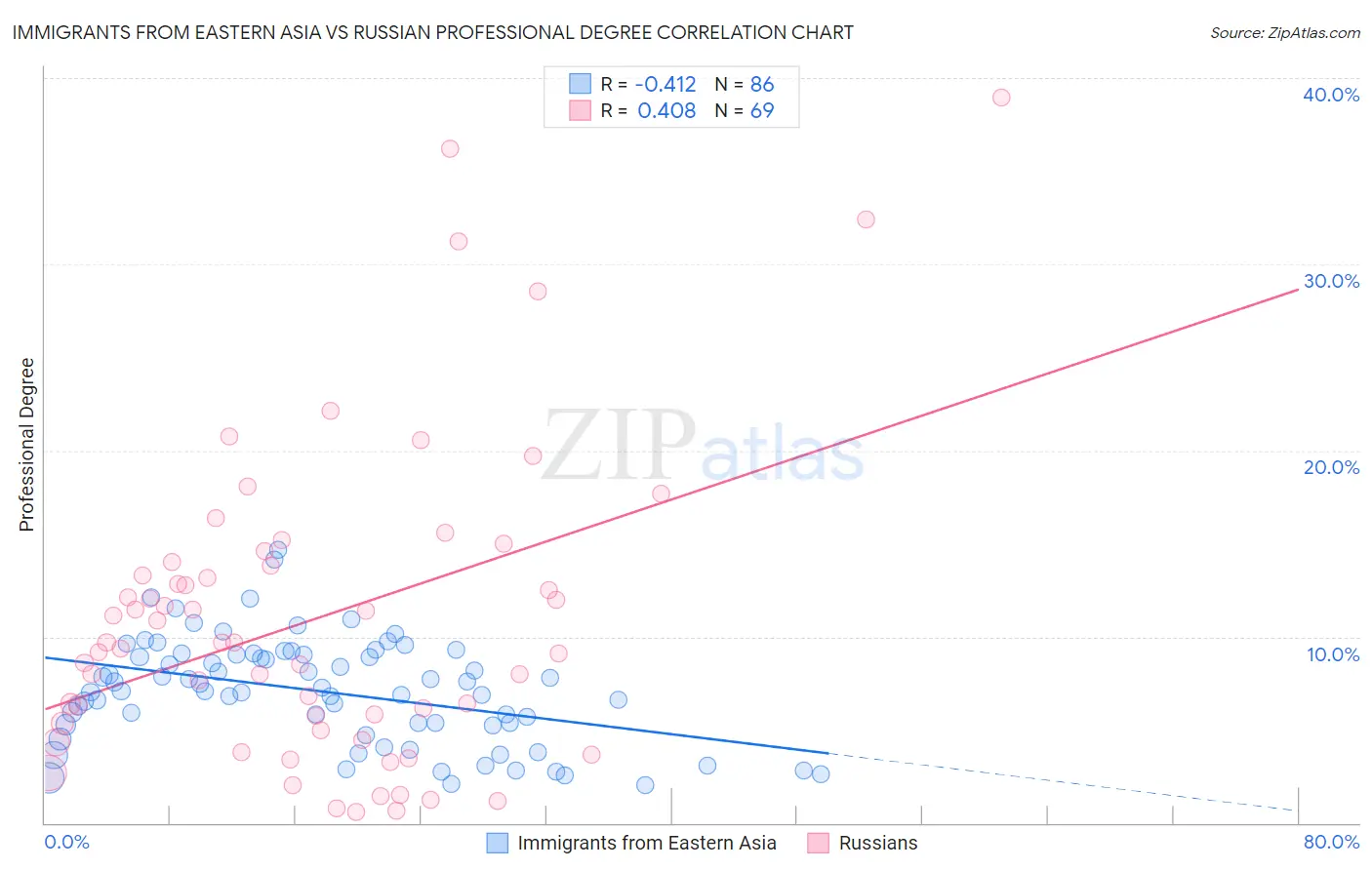 Immigrants from Eastern Asia vs Russian Professional Degree