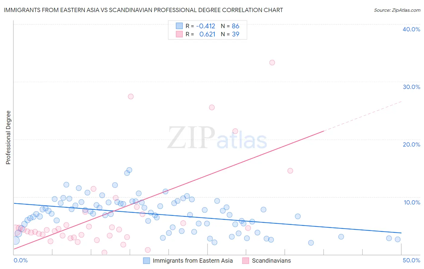 Immigrants from Eastern Asia vs Scandinavian Professional Degree