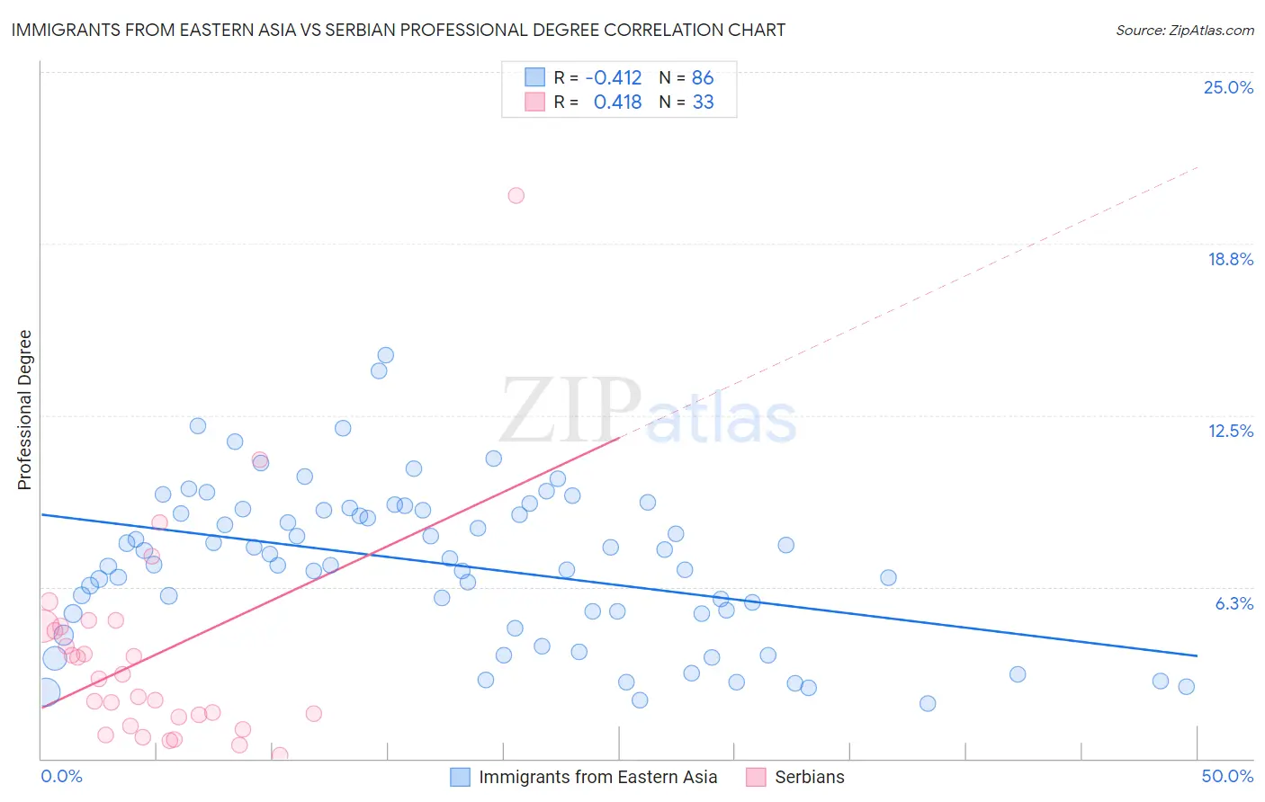 Immigrants from Eastern Asia vs Serbian Professional Degree