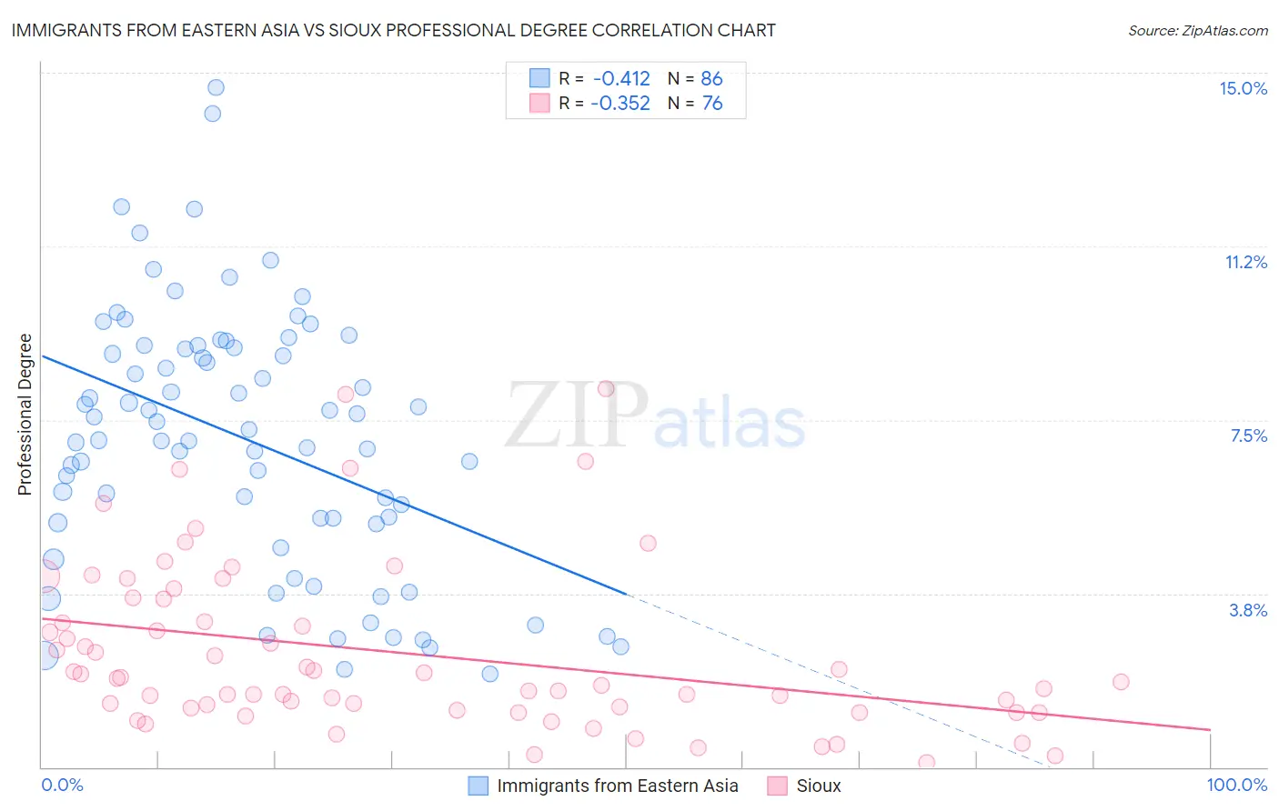 Immigrants from Eastern Asia vs Sioux Professional Degree
