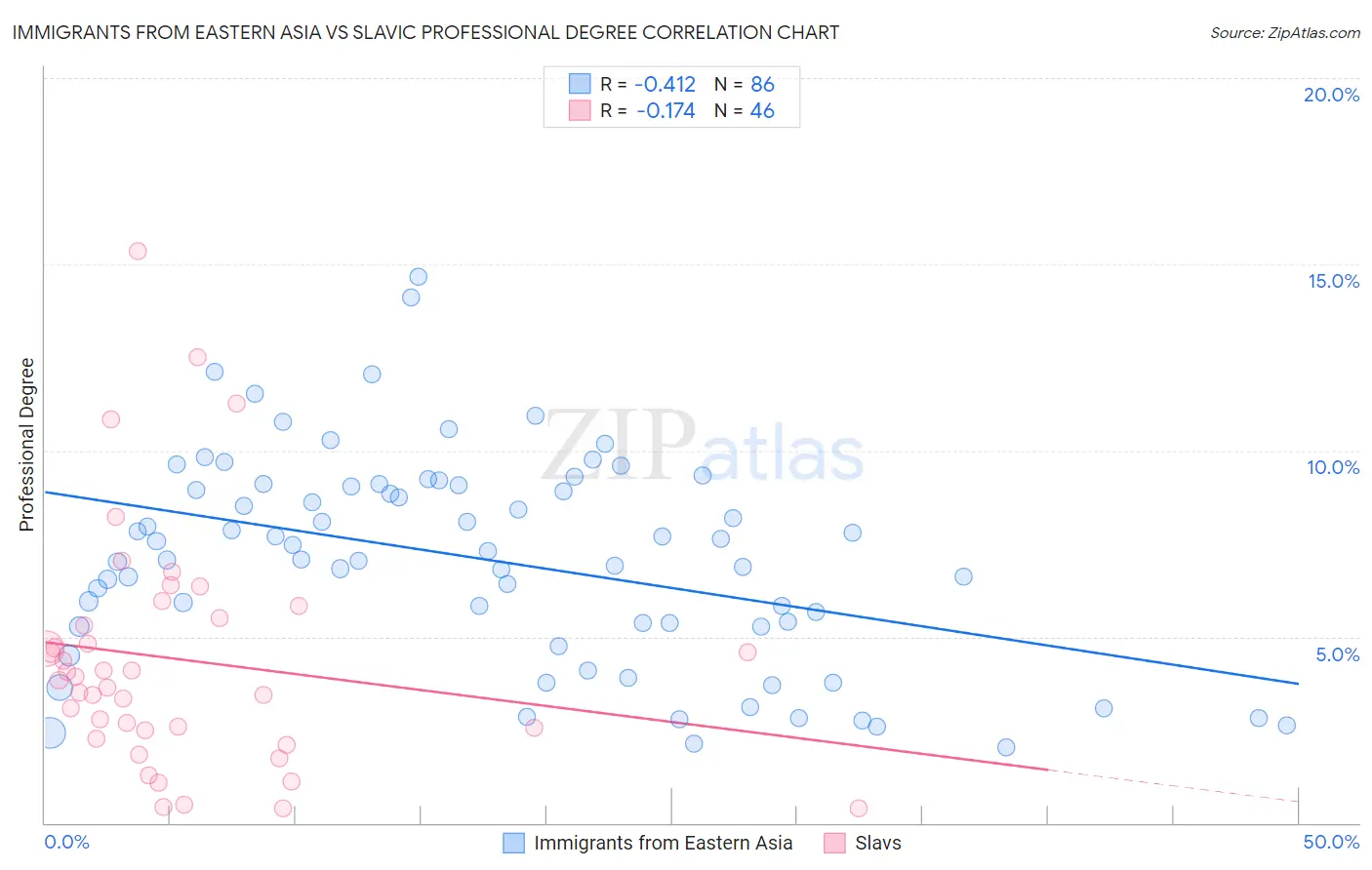 Immigrants from Eastern Asia vs Slavic Professional Degree