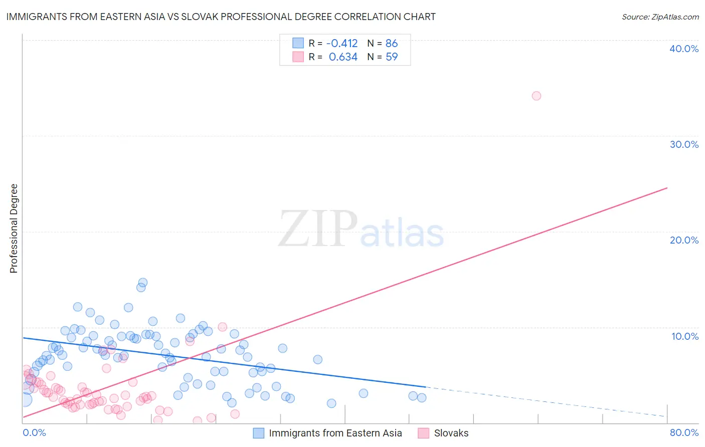 Immigrants from Eastern Asia vs Slovak Professional Degree
