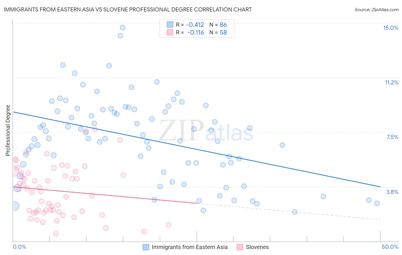 Immigrants from Eastern Asia vs Slovene Professional Degree