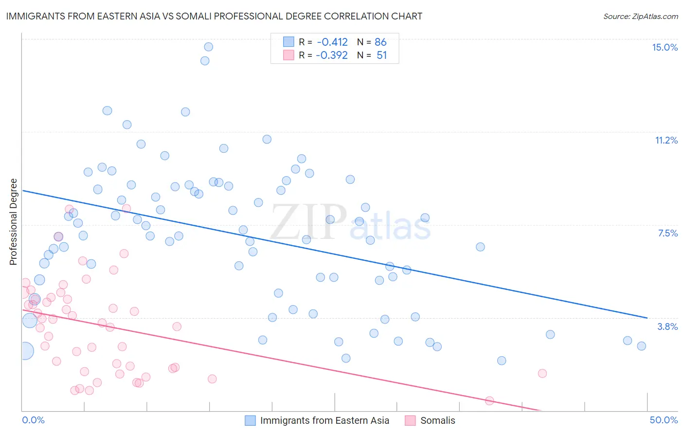 Immigrants from Eastern Asia vs Somali Professional Degree