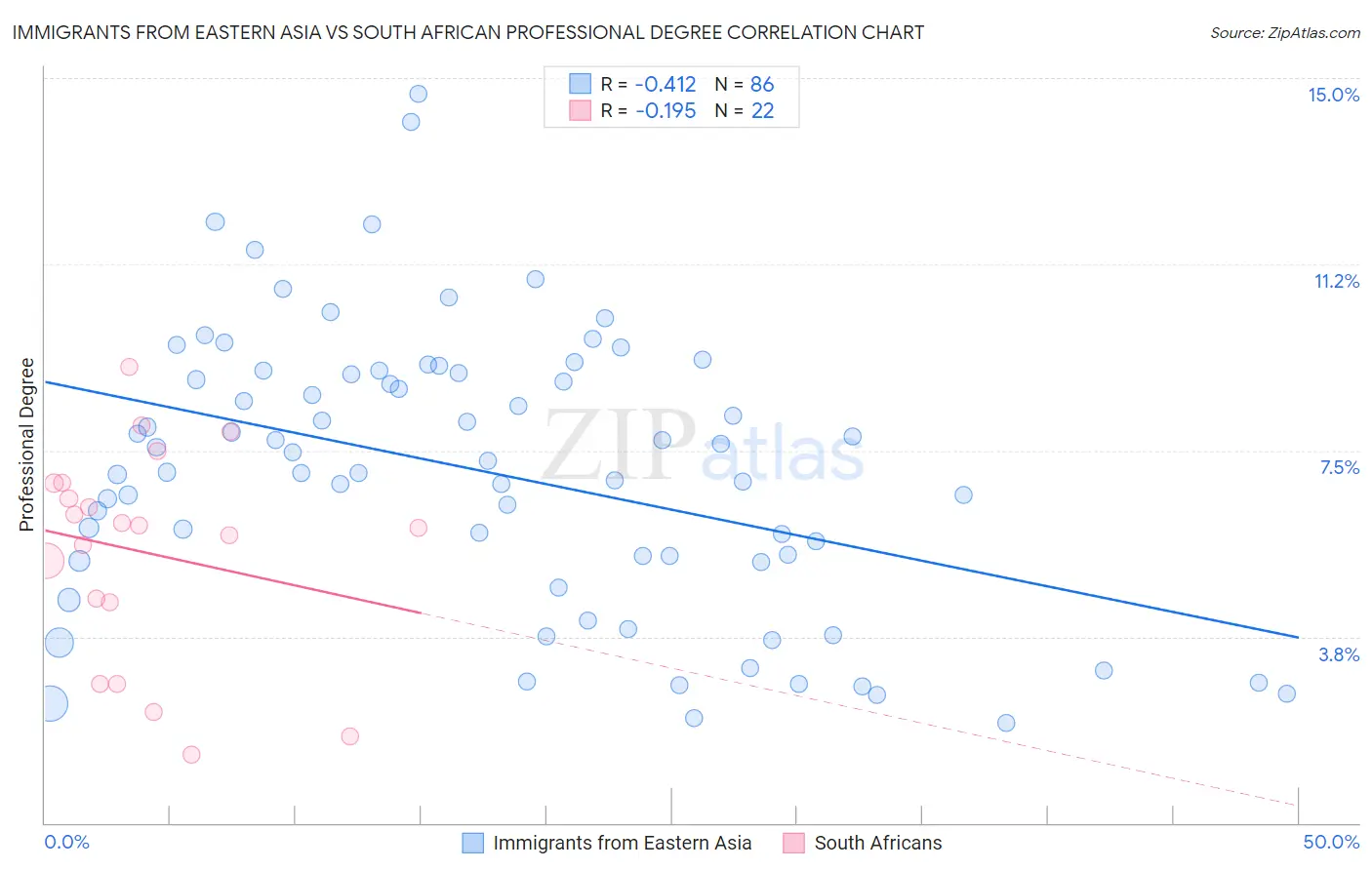 Immigrants from Eastern Asia vs South African Professional Degree