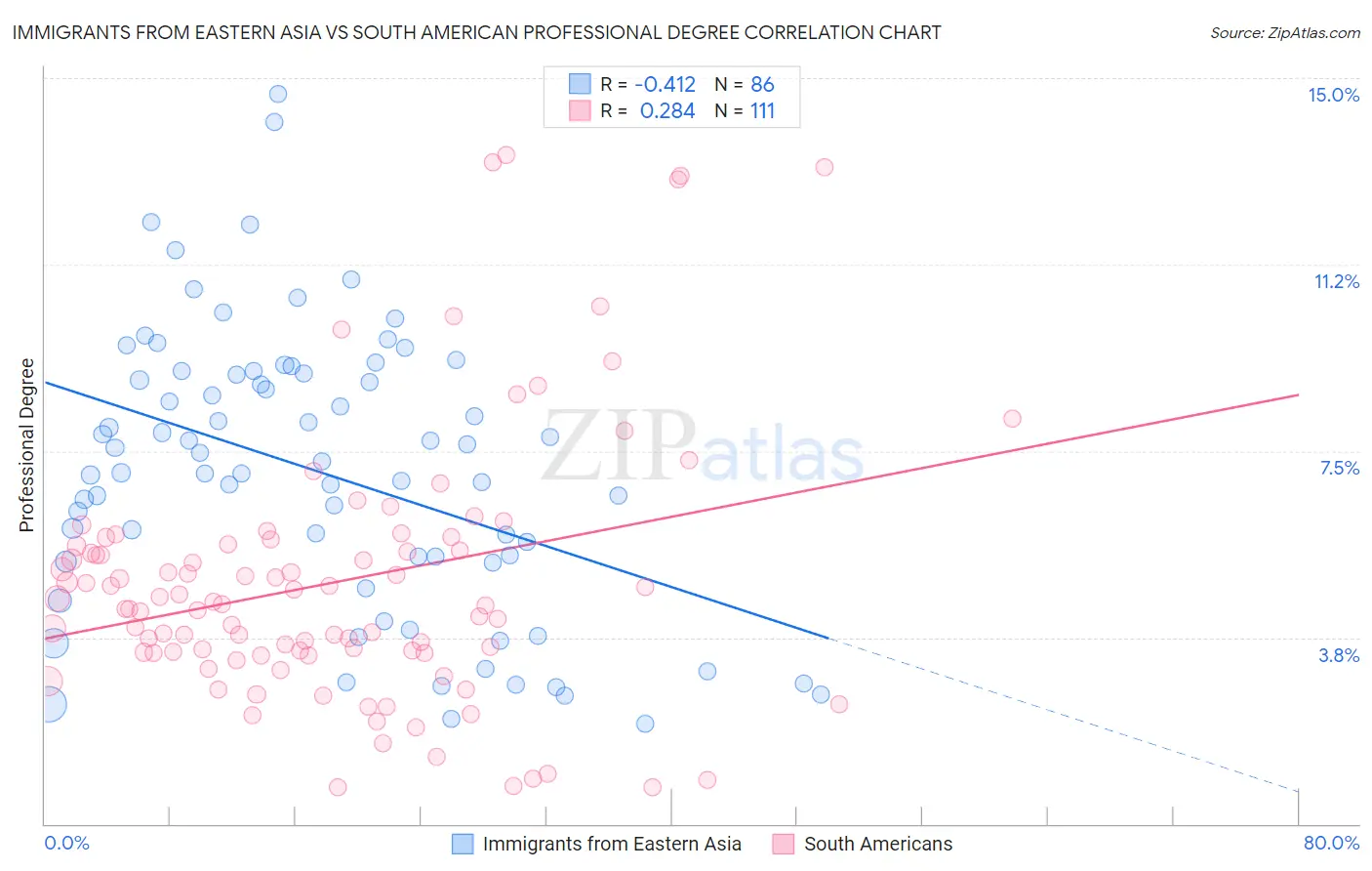 Immigrants from Eastern Asia vs South American Professional Degree