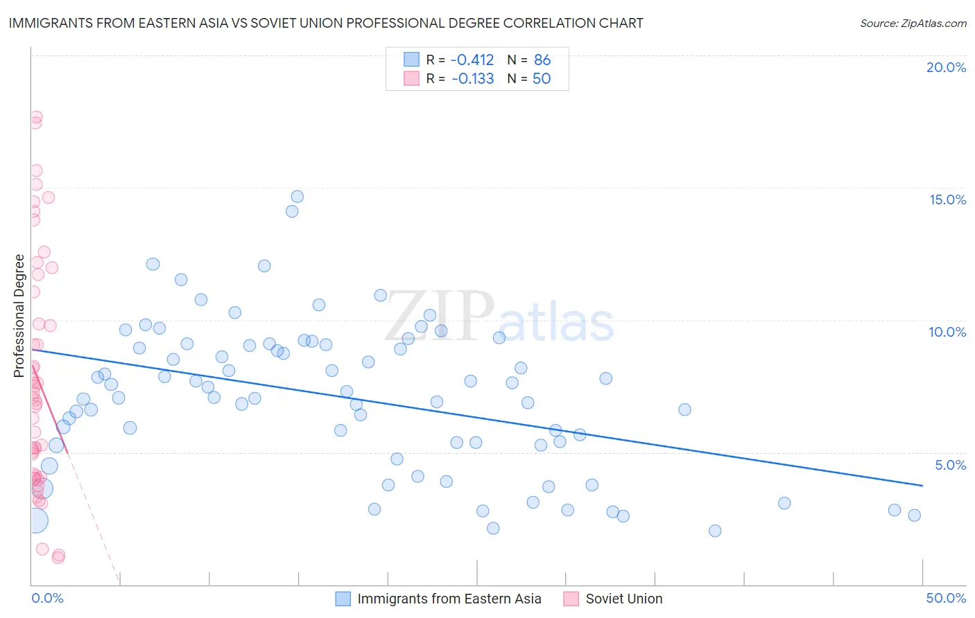 Immigrants from Eastern Asia vs Soviet Union Professional Degree