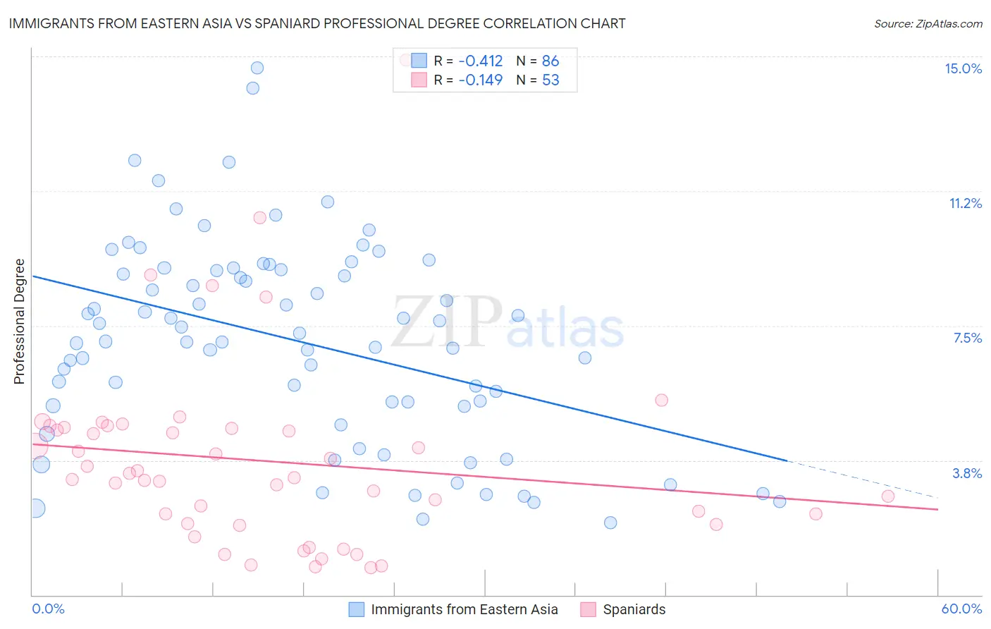 Immigrants from Eastern Asia vs Spaniard Professional Degree