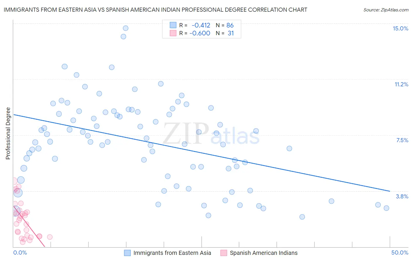 Immigrants from Eastern Asia vs Spanish American Indian Professional Degree