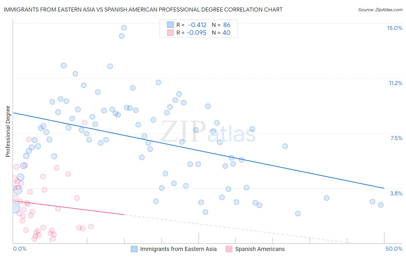 Immigrants from Eastern Asia vs Spanish American Professional Degree