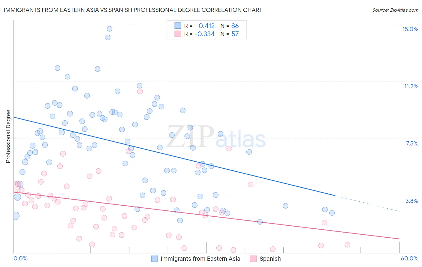 Immigrants from Eastern Asia vs Spanish Professional Degree