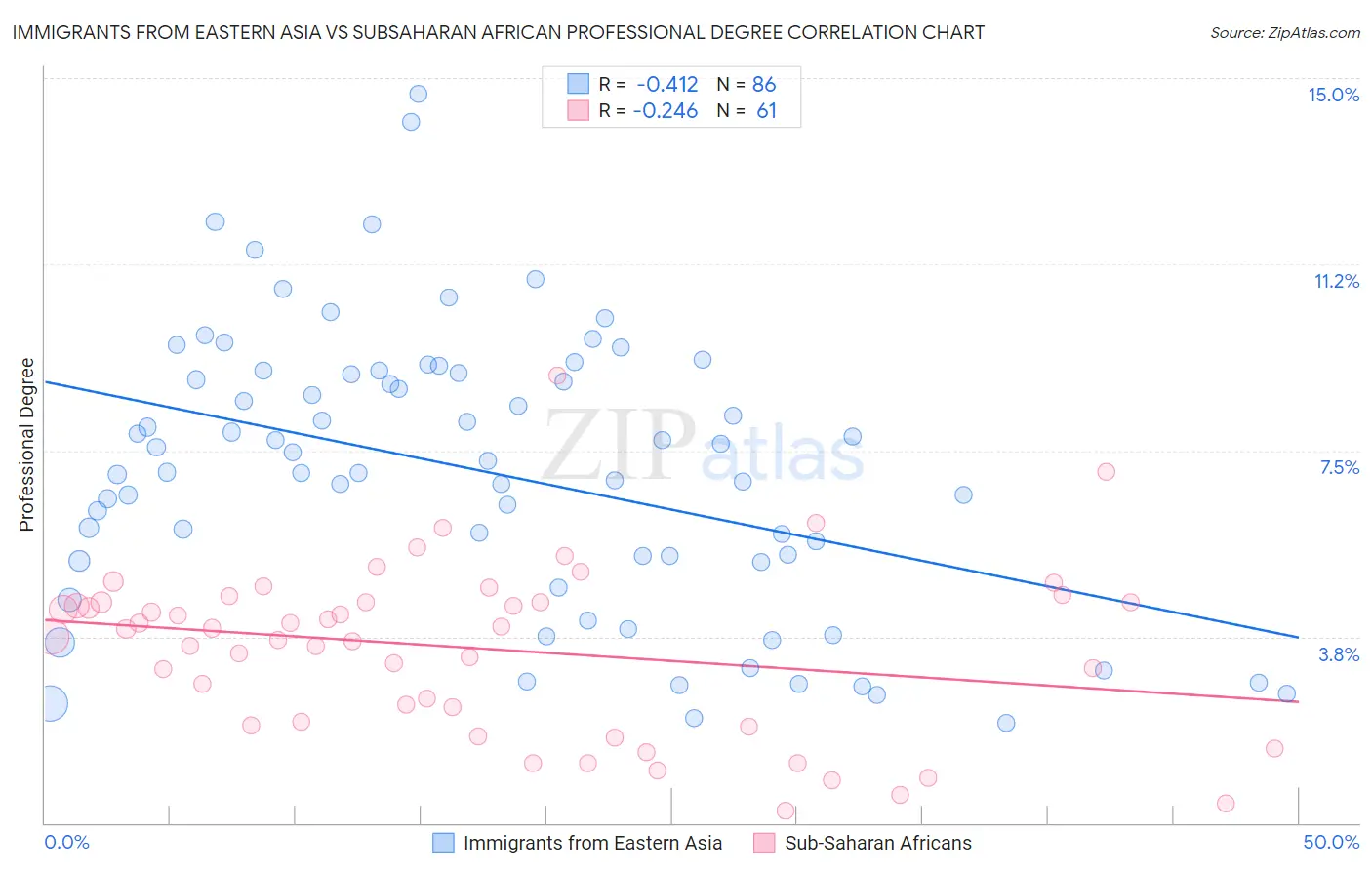 Immigrants from Eastern Asia vs Subsaharan African Professional Degree