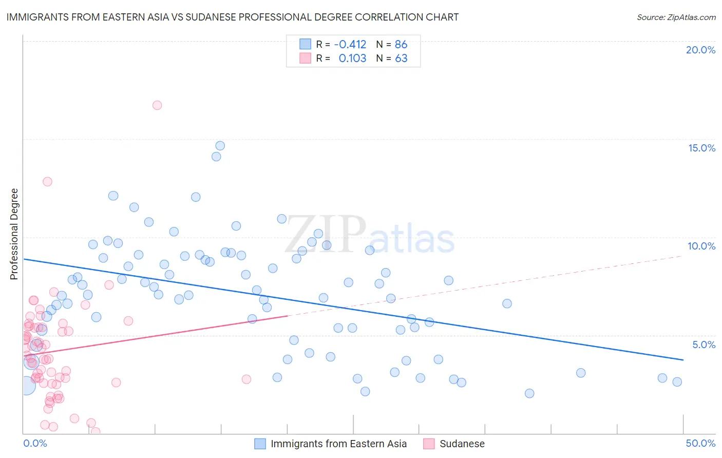 Immigrants from Eastern Asia vs Sudanese Professional Degree