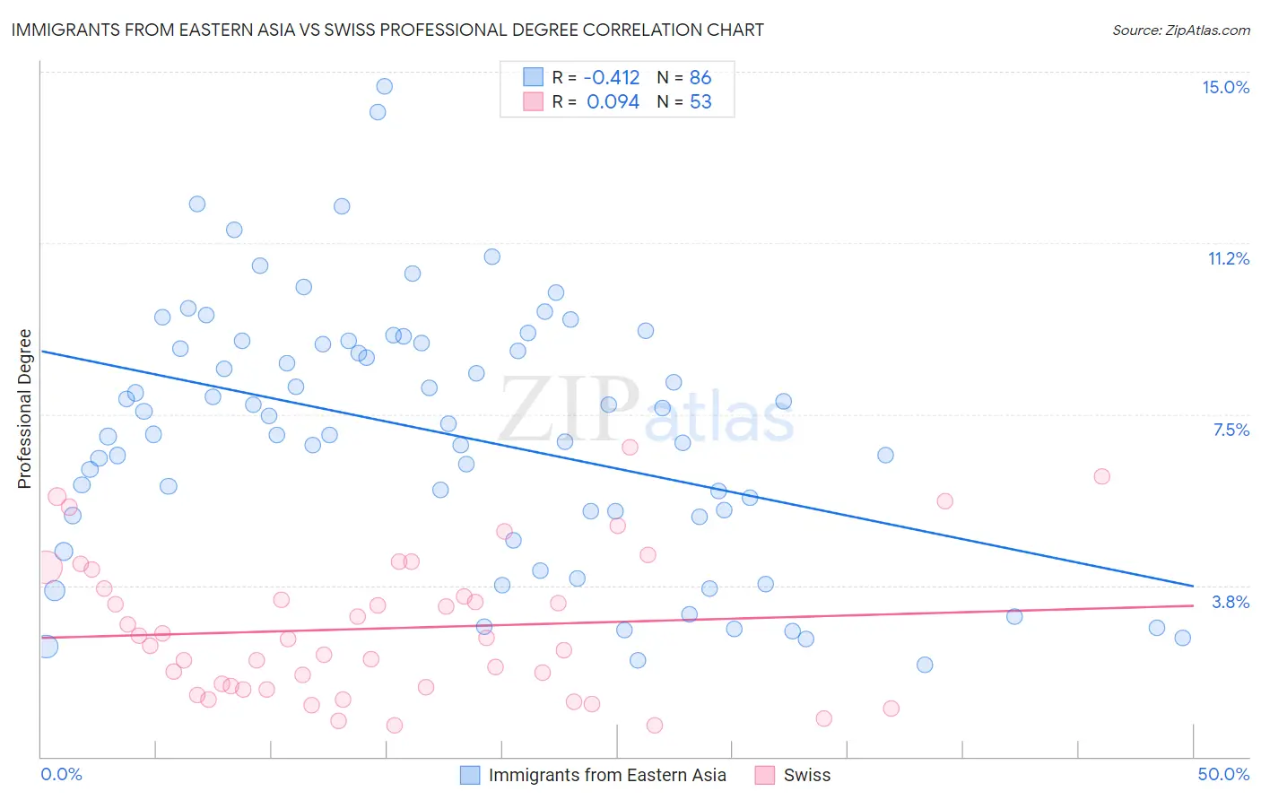 Immigrants from Eastern Asia vs Swiss Professional Degree