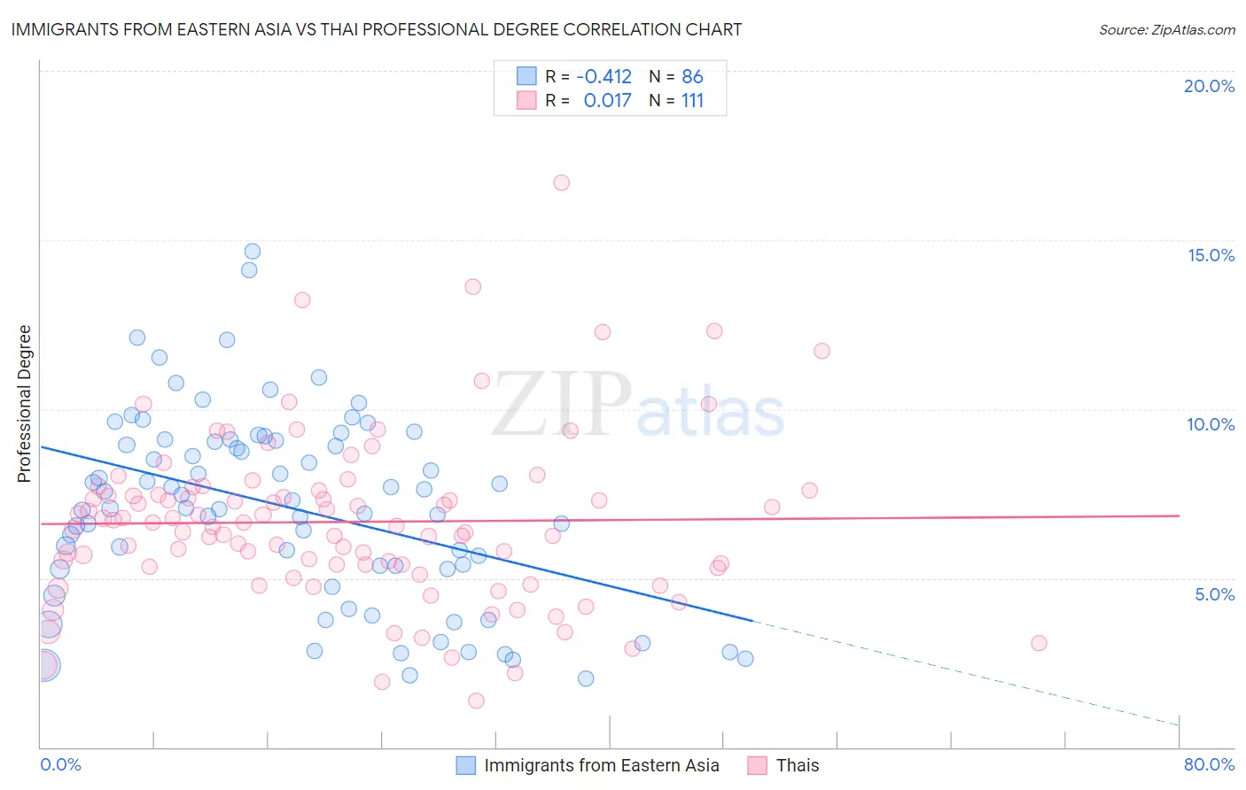 Immigrants from Eastern Asia vs Thai Professional Degree