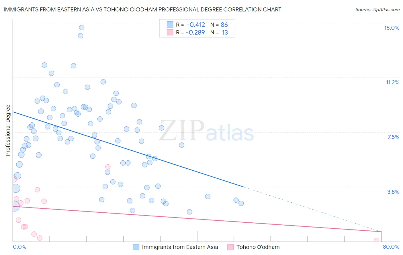 Immigrants from Eastern Asia vs Tohono O'odham Professional Degree