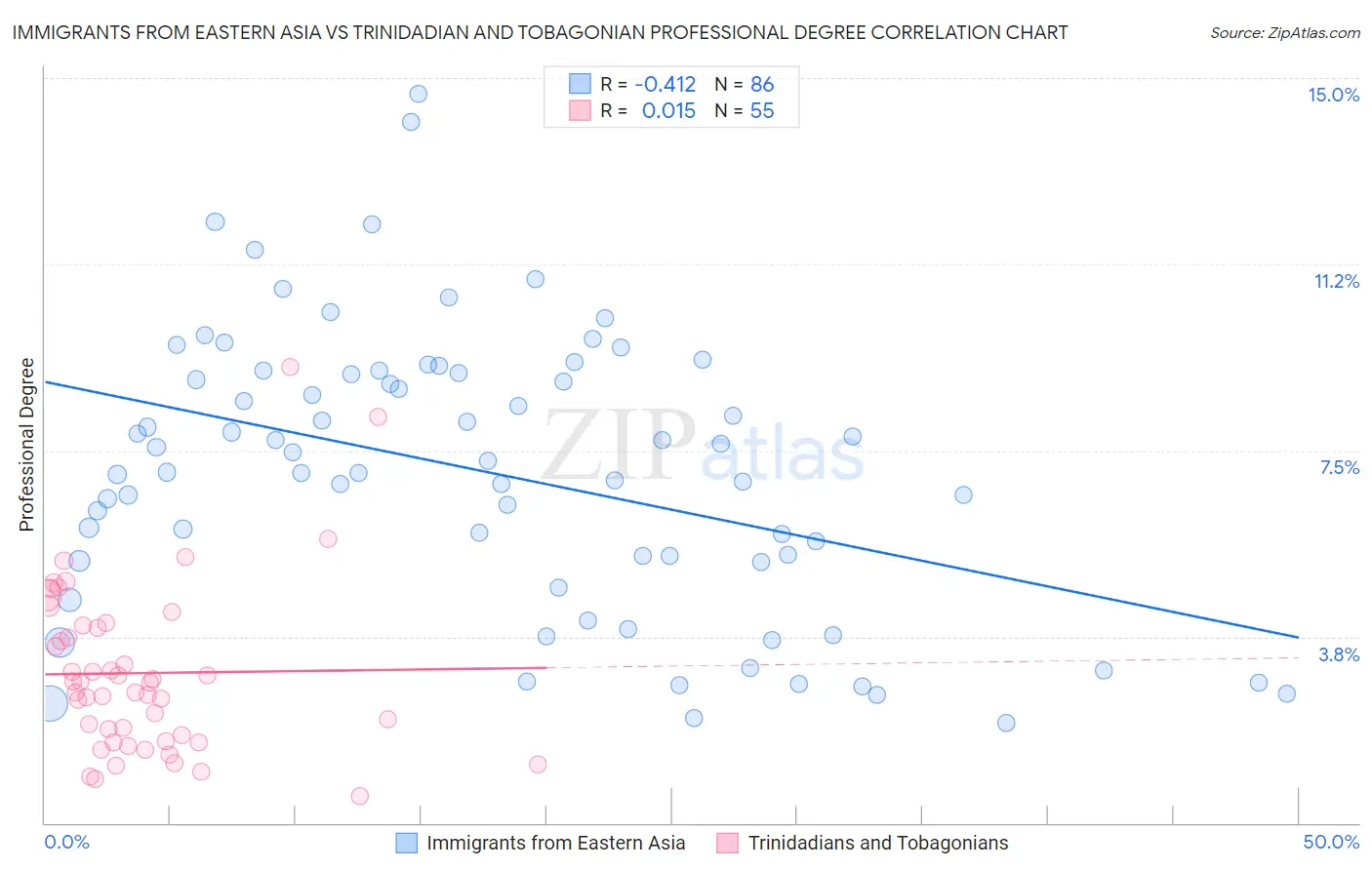 Immigrants from Eastern Asia vs Trinidadian and Tobagonian Professional Degree