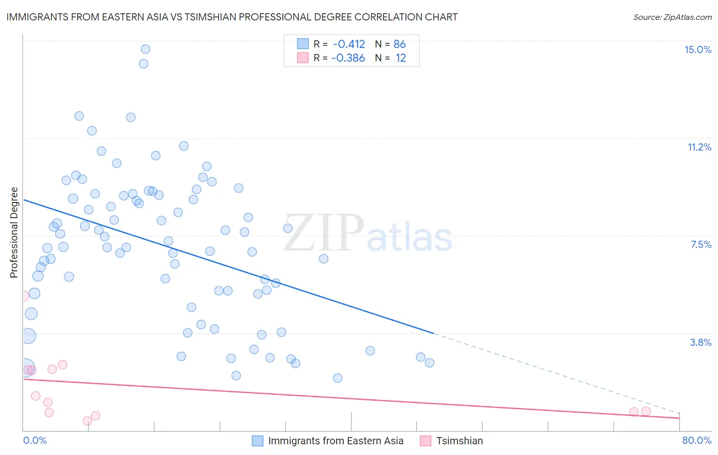 Immigrants from Eastern Asia vs Tsimshian Professional Degree
