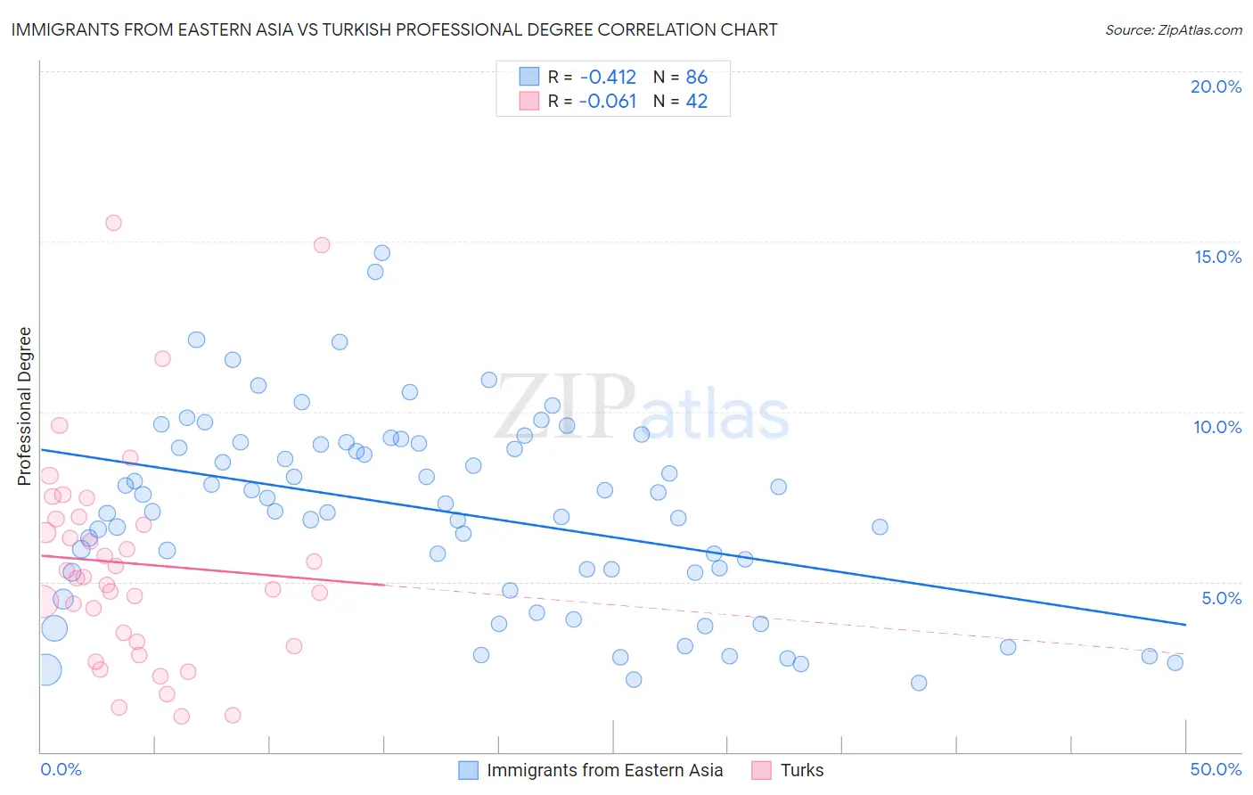 Immigrants from Eastern Asia vs Turkish Professional Degree