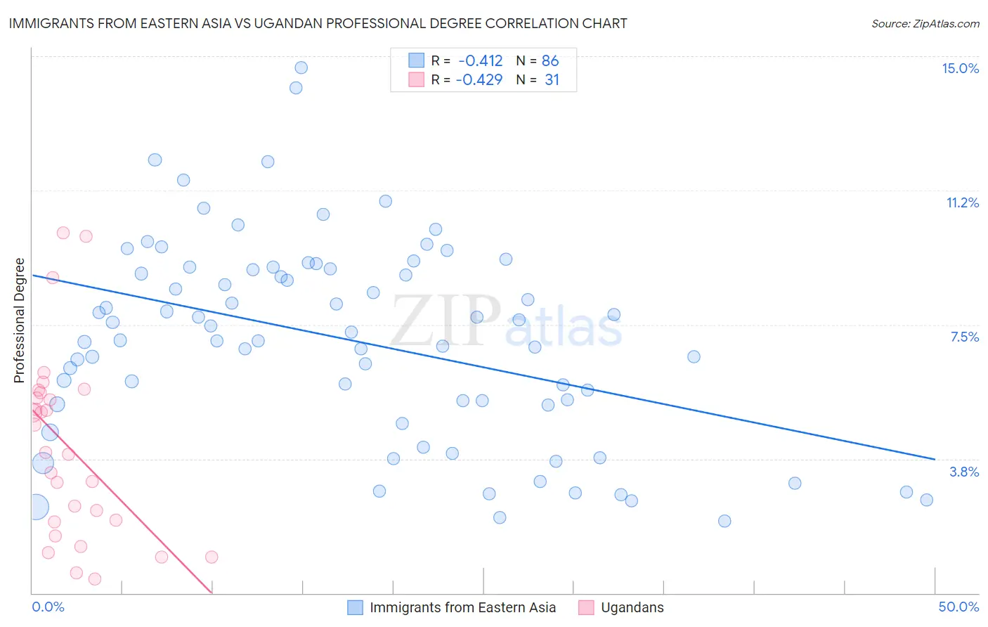 Immigrants from Eastern Asia vs Ugandan Professional Degree