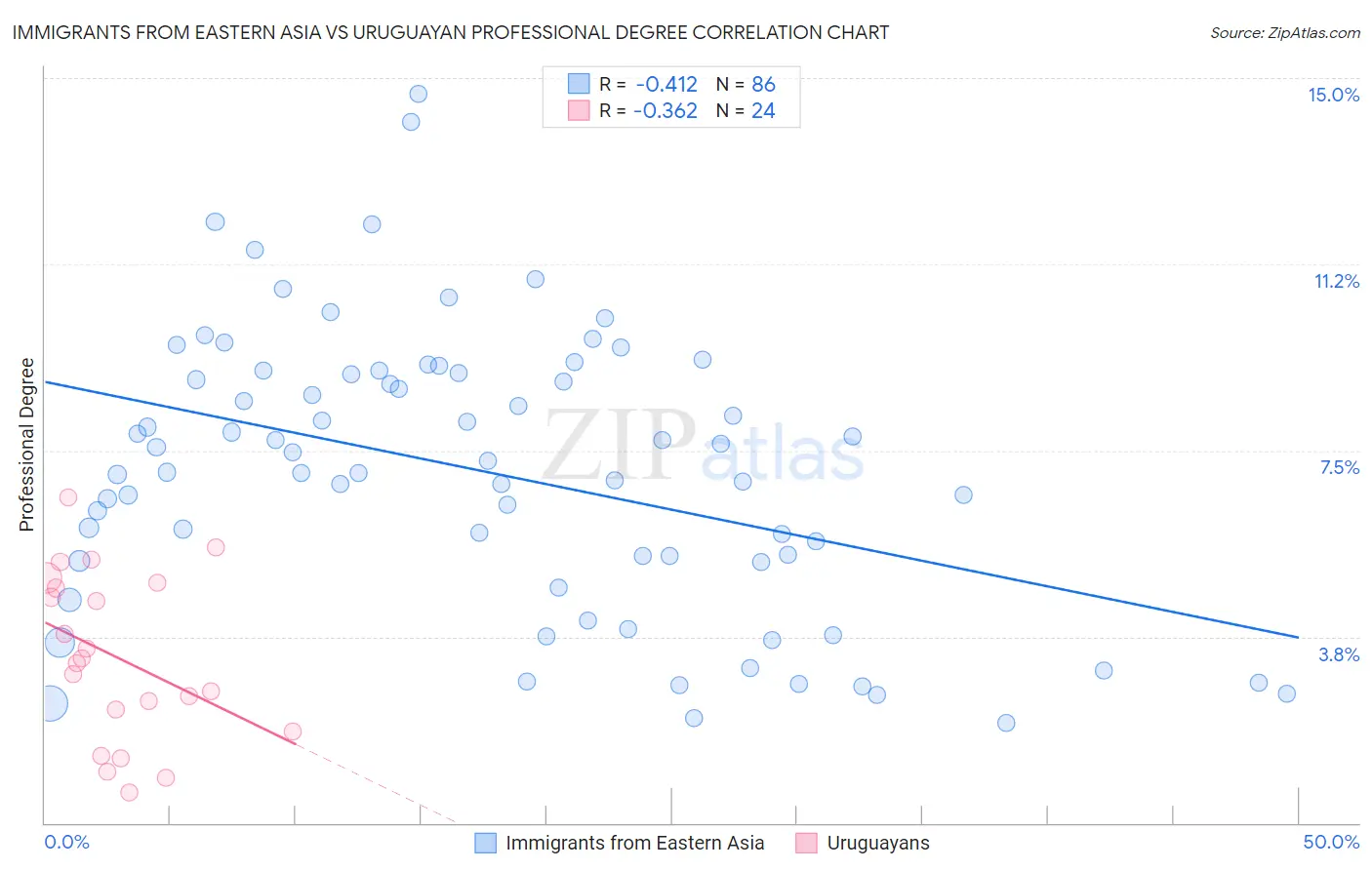 Immigrants from Eastern Asia vs Uruguayan Professional Degree