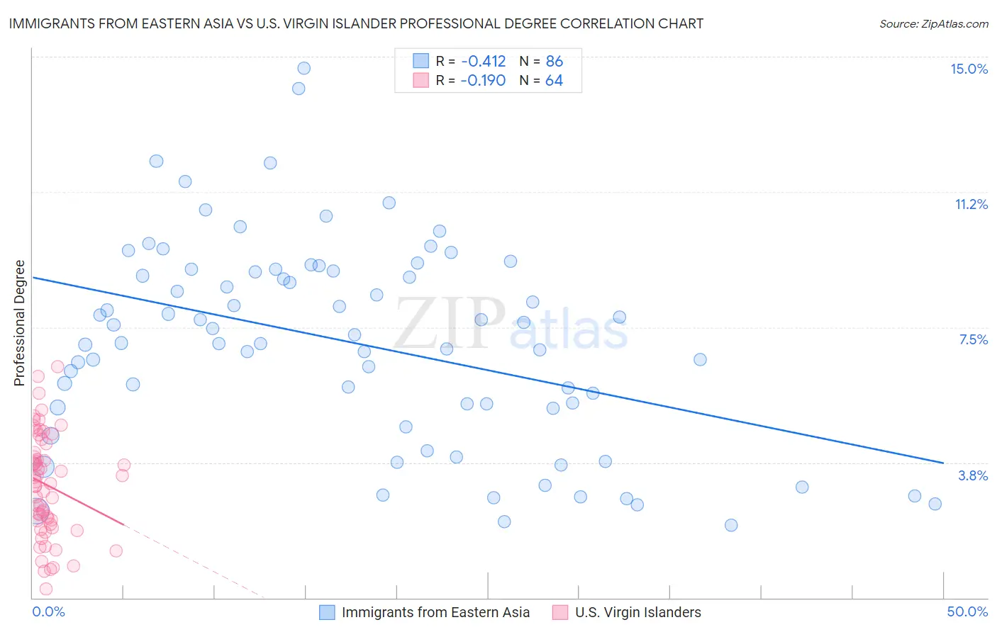 Immigrants from Eastern Asia vs U.S. Virgin Islander Professional Degree