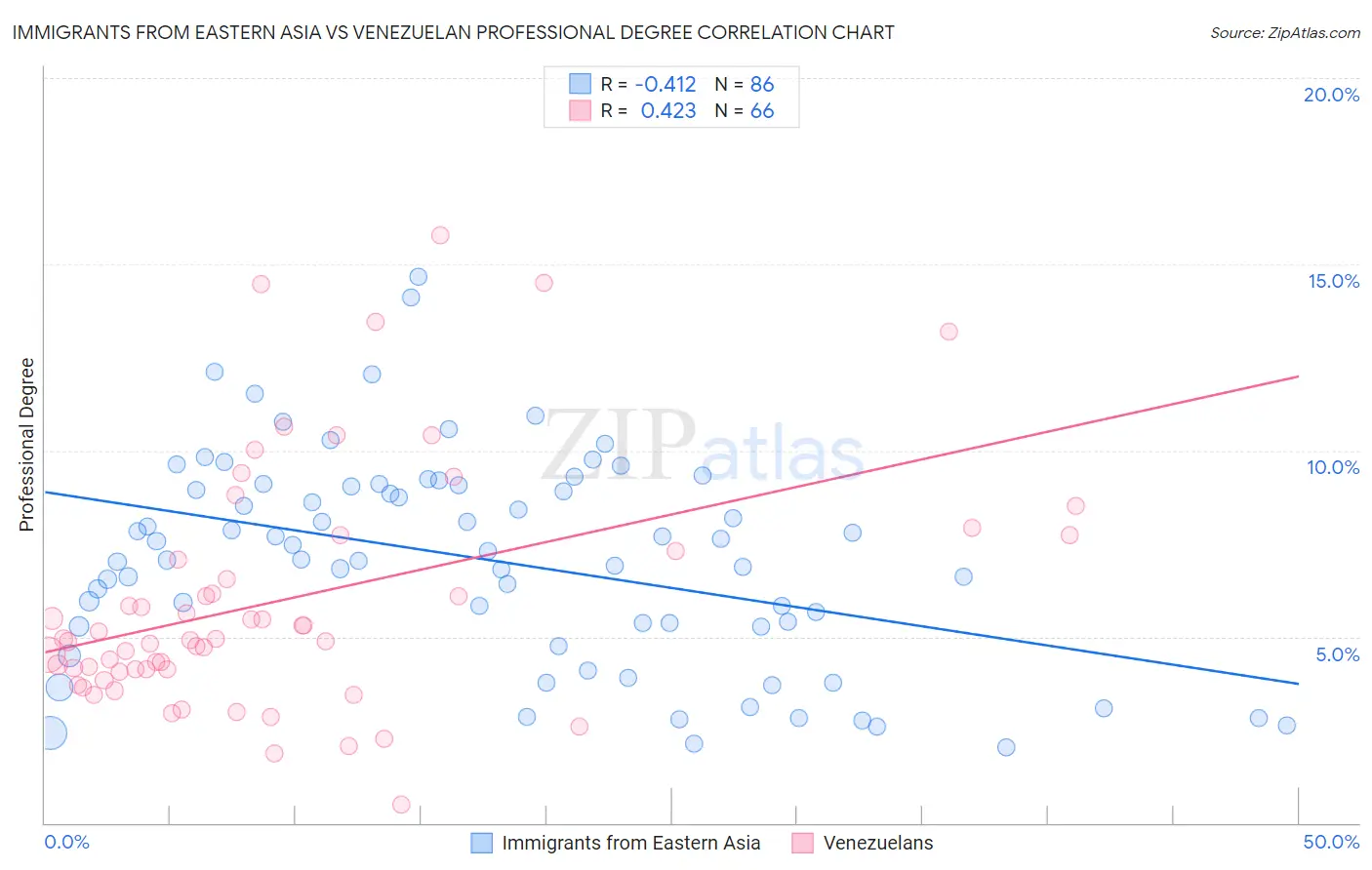Immigrants from Eastern Asia vs Venezuelan Professional Degree