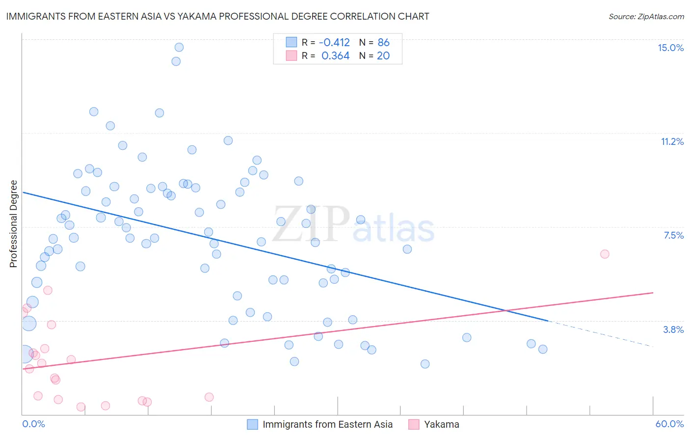Immigrants from Eastern Asia vs Yakama Professional Degree