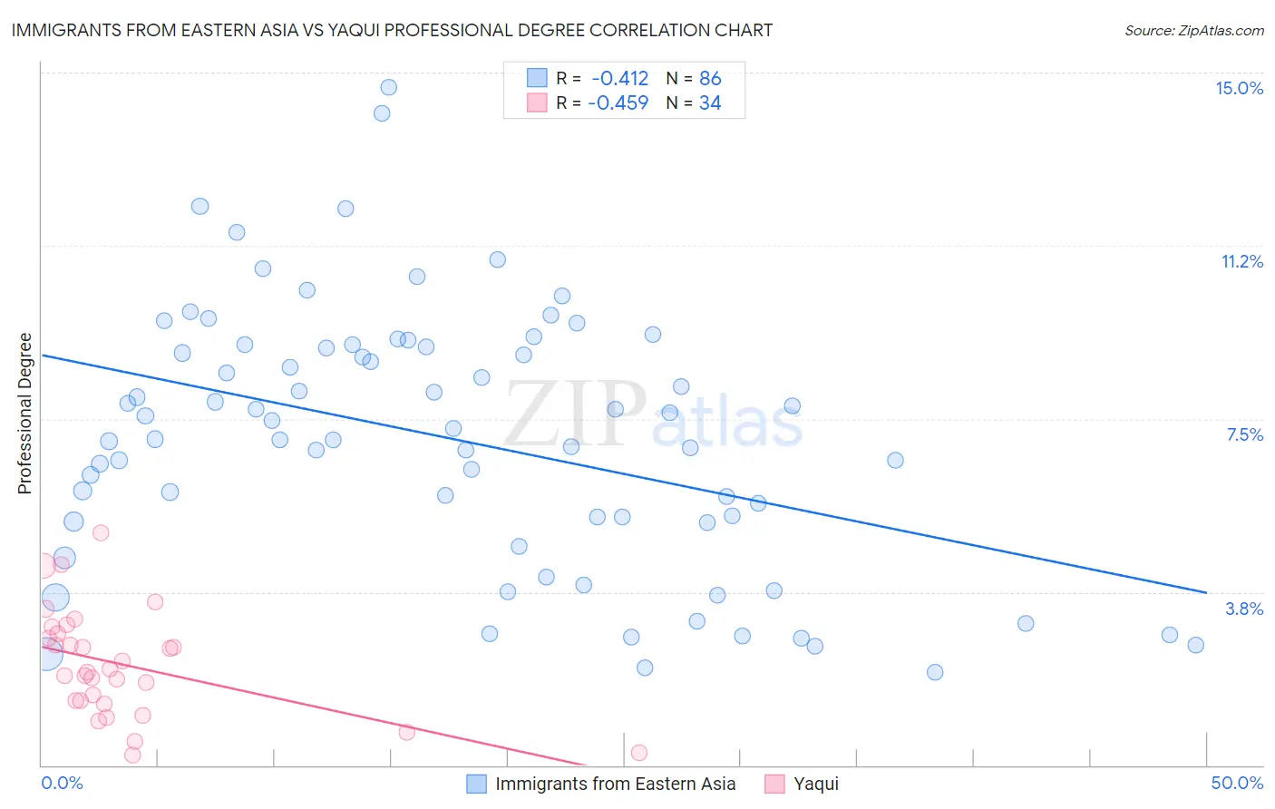 Immigrants from Eastern Asia vs Yaqui Professional Degree