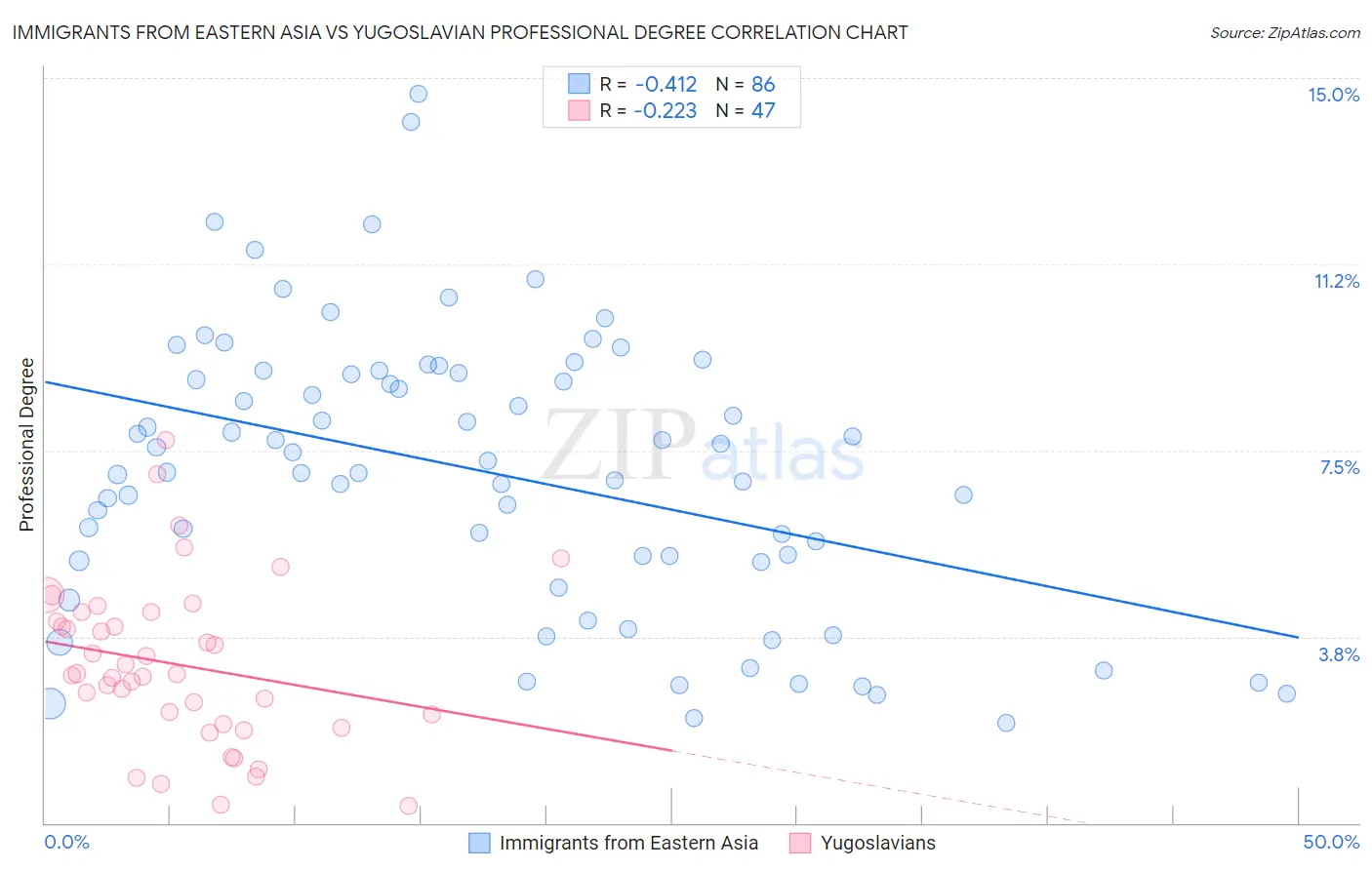 Immigrants from Eastern Asia vs Yugoslavian Professional Degree