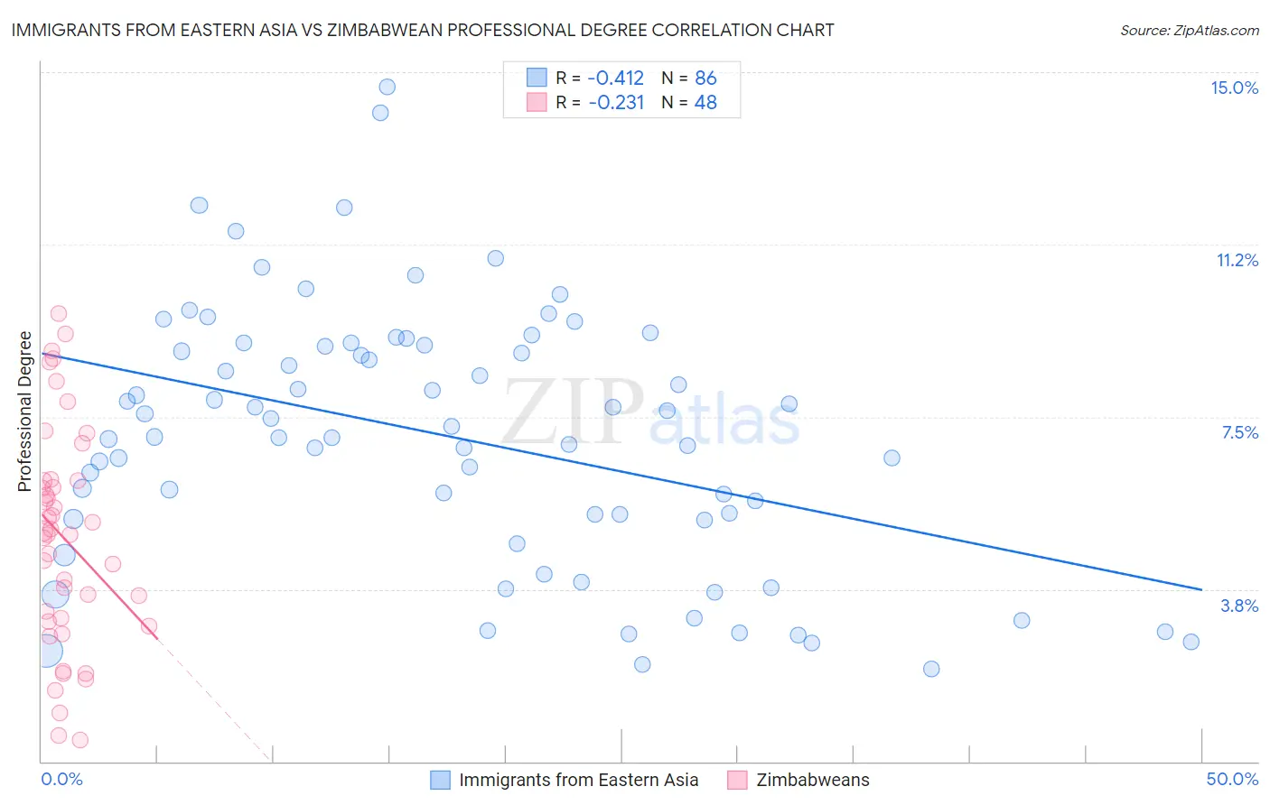 Immigrants from Eastern Asia vs Zimbabwean Professional Degree