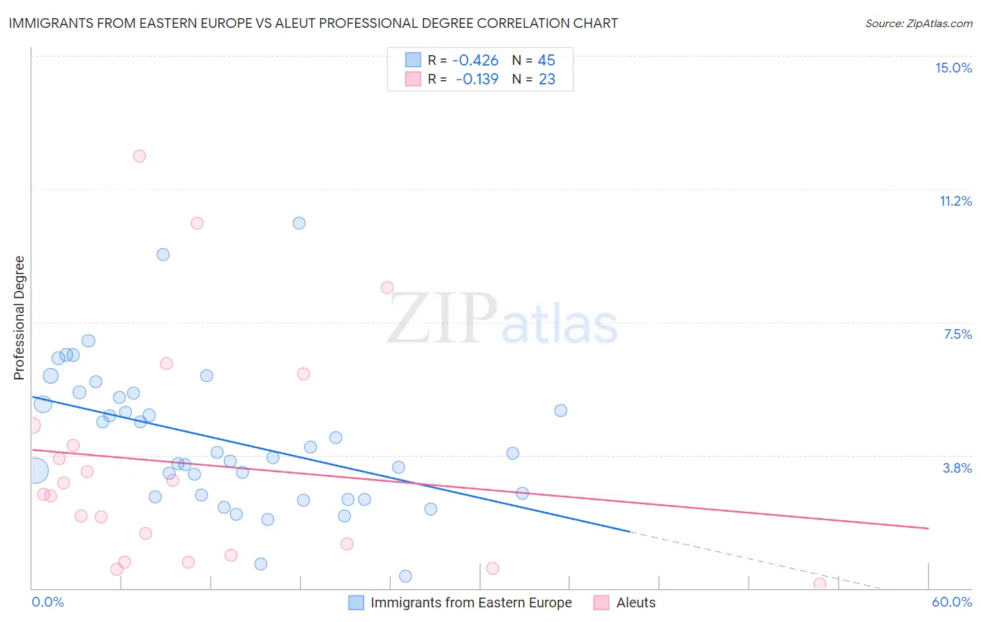 Immigrants from Eastern Europe vs Aleut Professional Degree