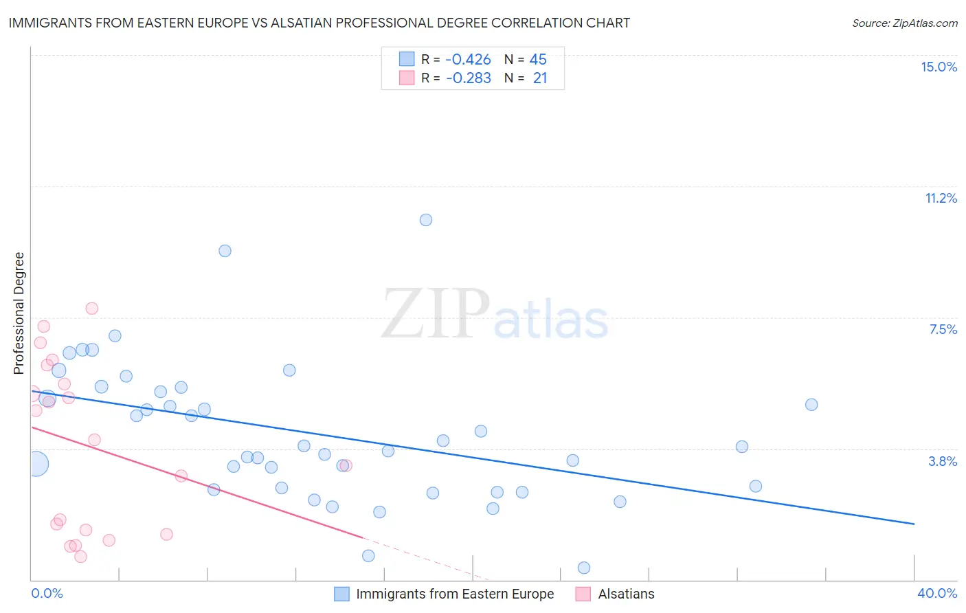 Immigrants from Eastern Europe vs Alsatian Professional Degree