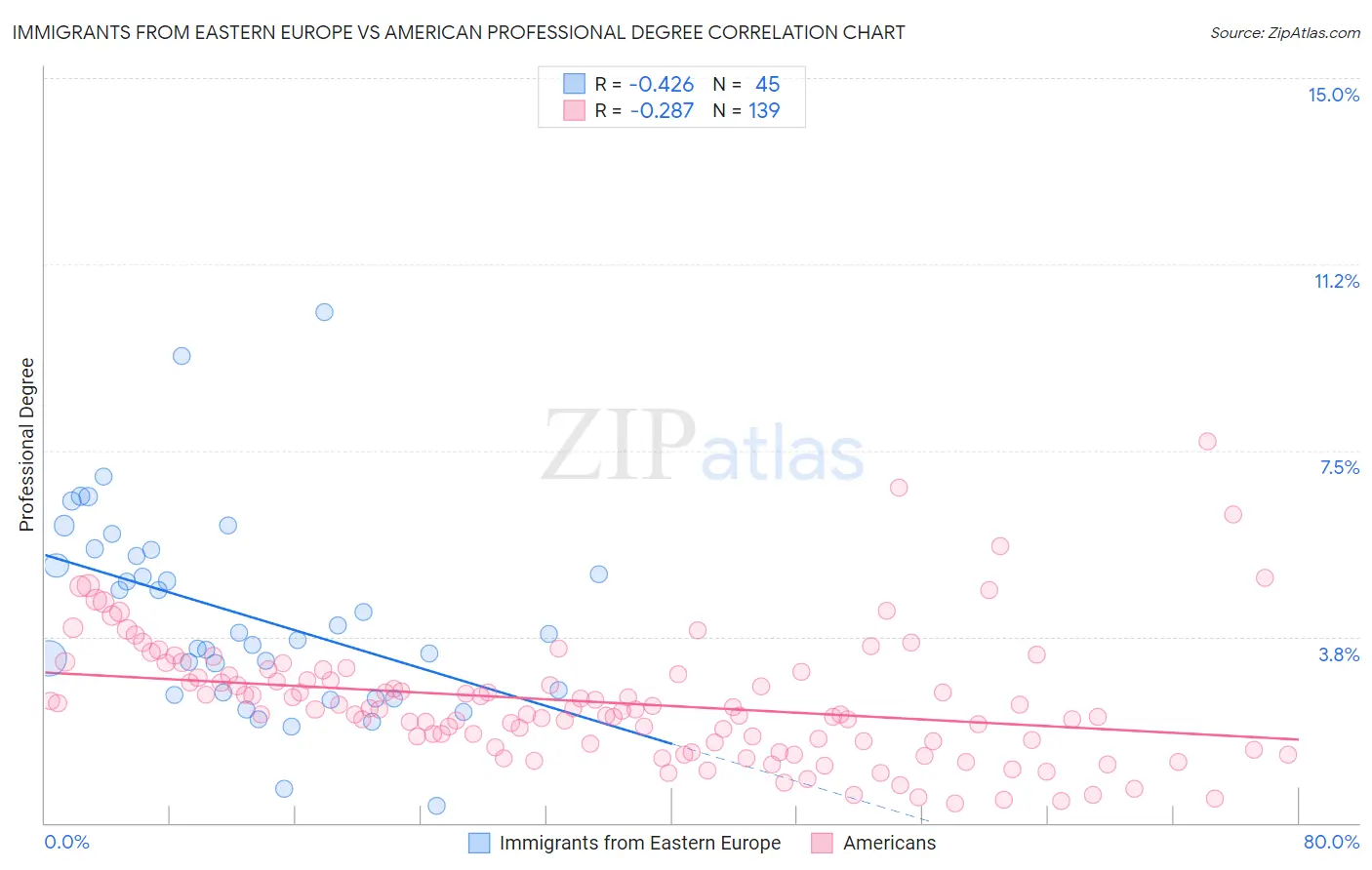 Immigrants from Eastern Europe vs American Professional Degree
