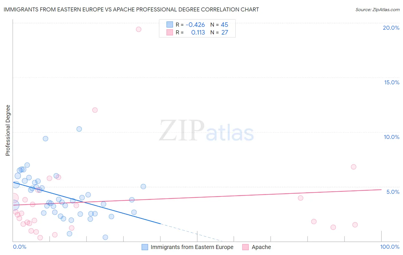 Immigrants from Eastern Europe vs Apache Professional Degree
