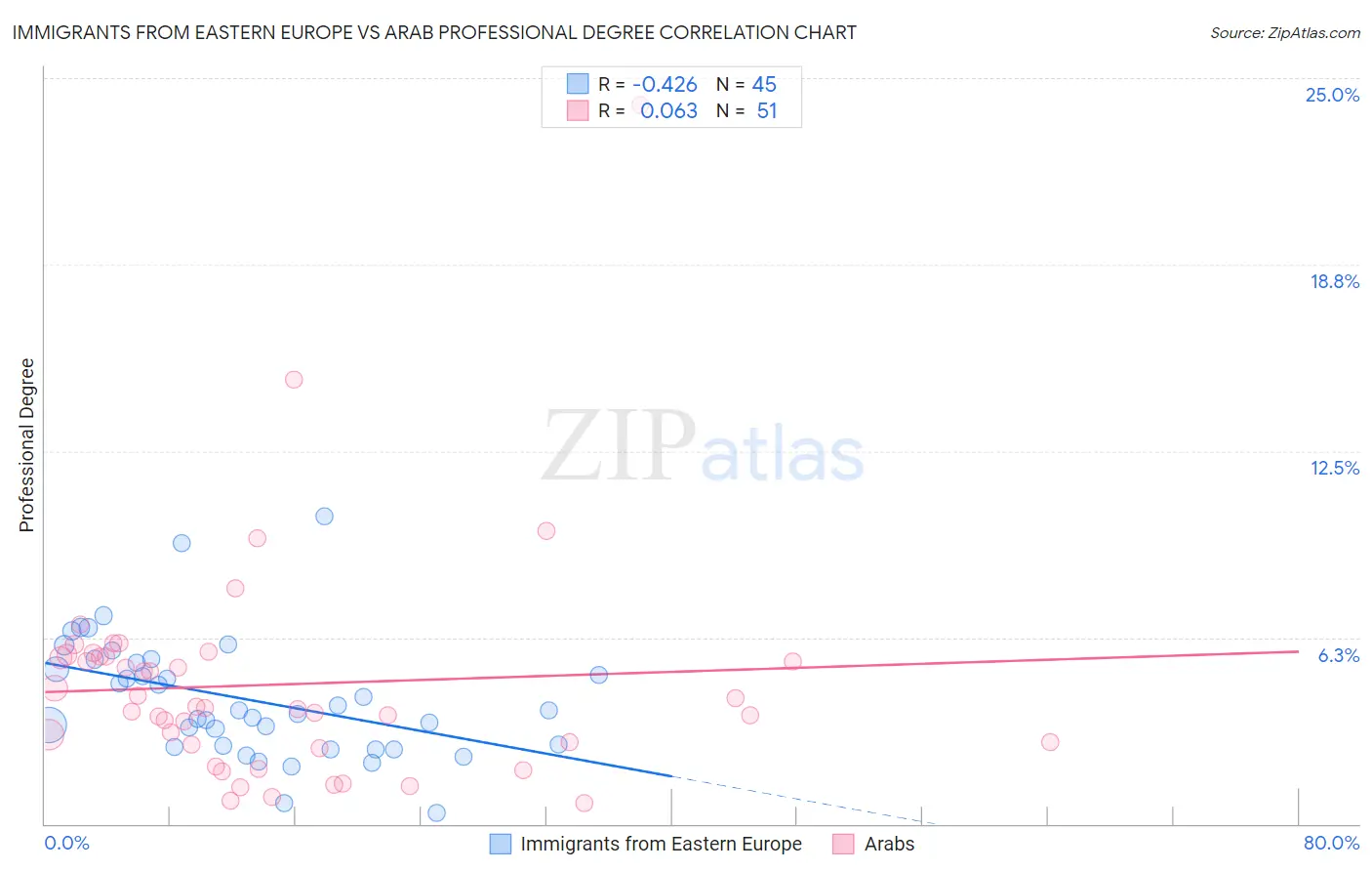 Immigrants from Eastern Europe vs Arab Professional Degree