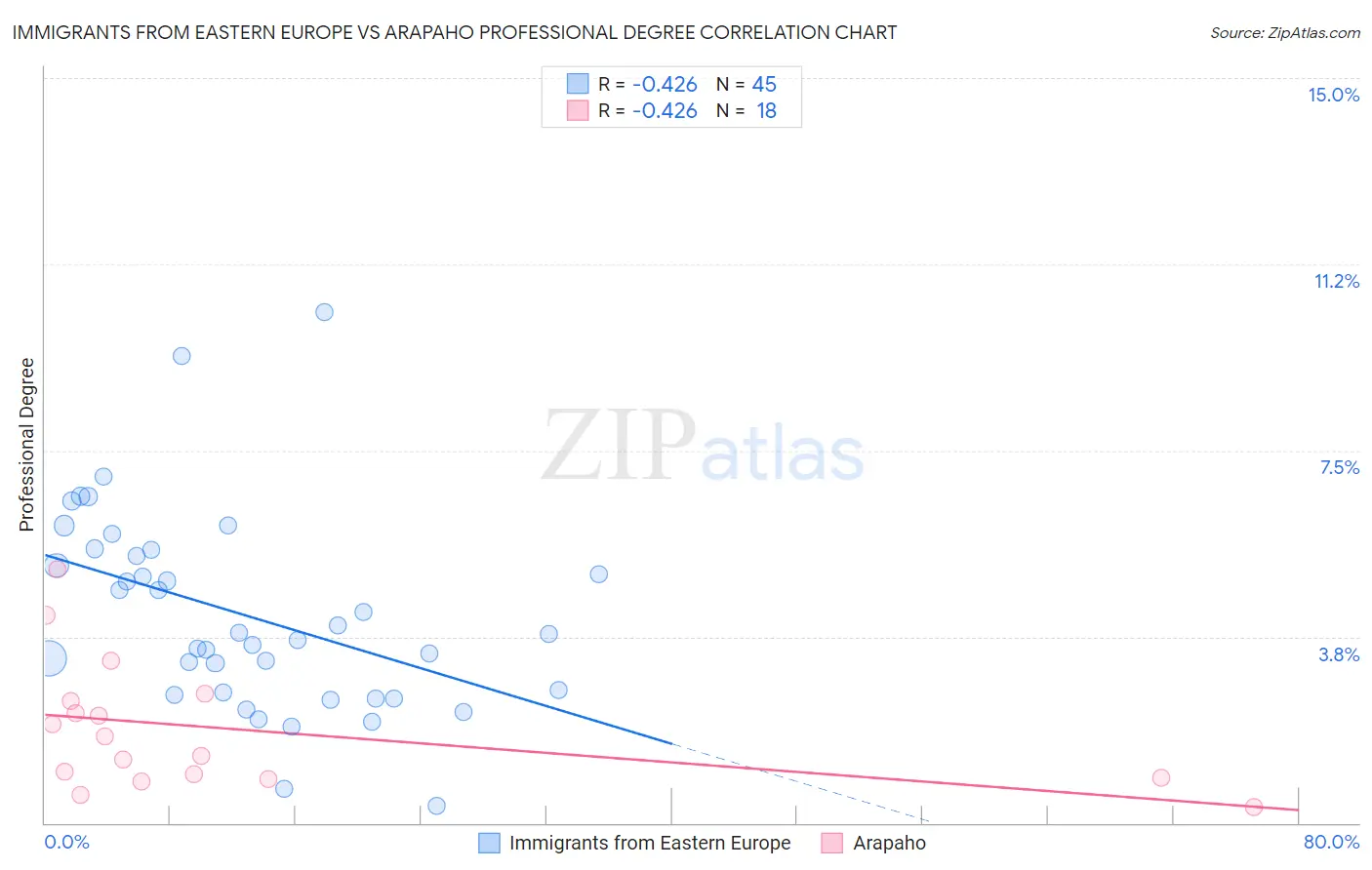 Immigrants from Eastern Europe vs Arapaho Professional Degree