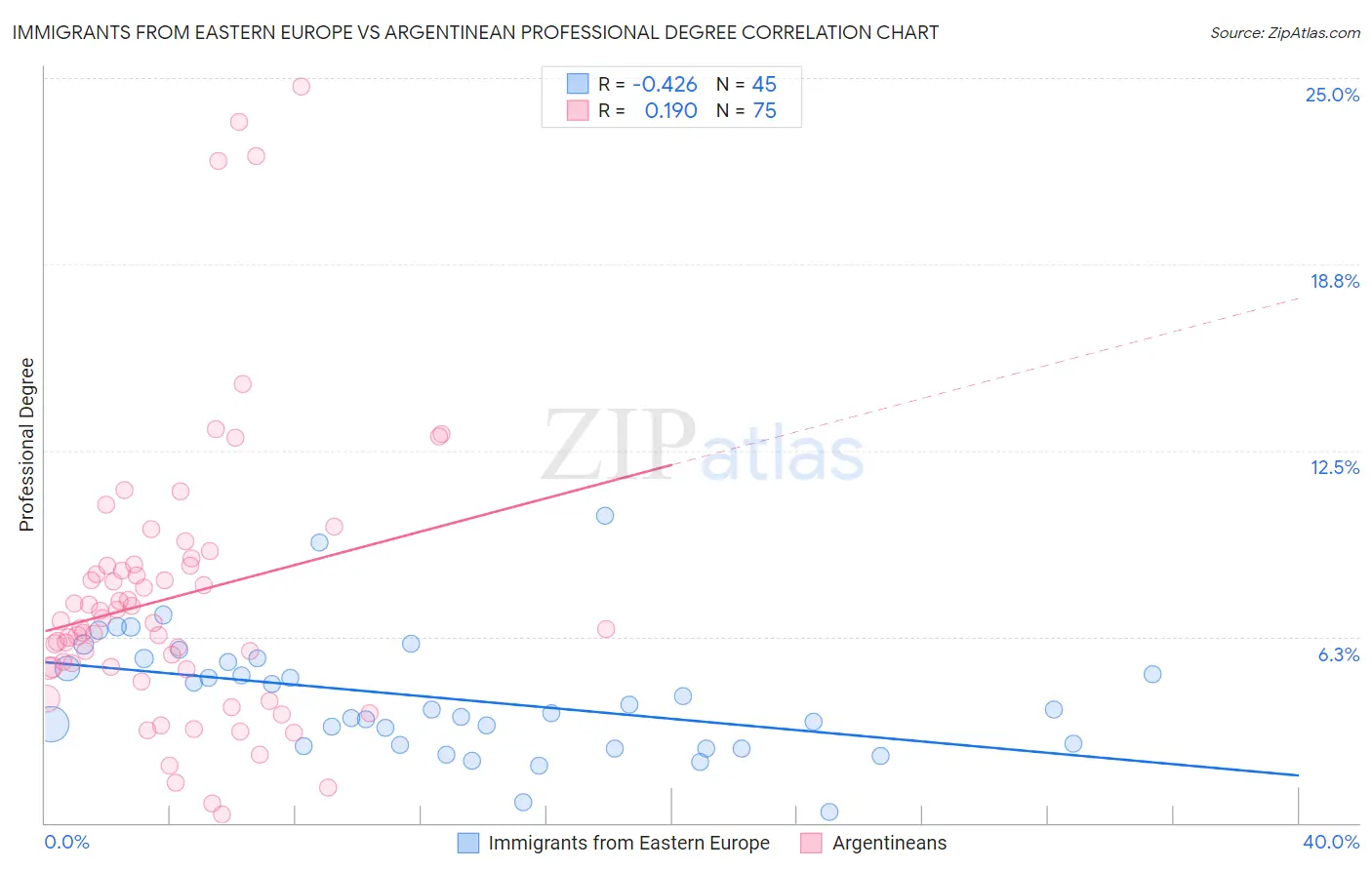 Immigrants from Eastern Europe vs Argentinean Professional Degree